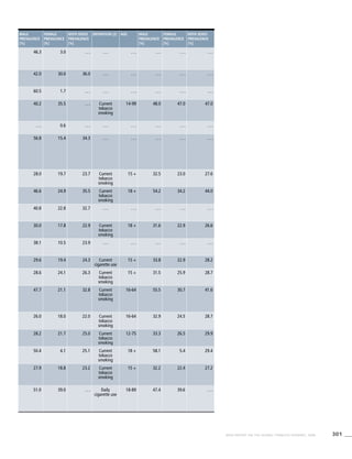 301WHO REPORT ON THE GLOBAL TOBACCO EPIDEMIC, 2008
Male
prevalence
[%]
Female
prevalence
[%]
Both sexes
prevalence
[%]
Definition (2) Age Male
prevalence
[%]
Female
prevalence
[%]
Both sexes
prevalence
[%]
46.3 3.0 . . . . . . . . . . . . . . . . . .
42.0 30.0 36.0 . . . . . . . . . . . . . . .
60.5 1.7 . . . . . . . . . . . . . . . . . .
40.2 35.5 . . . Current
tobacco
smoking
14-99 48.0 47.0 47.0
. . . 0.6 . . . . . . . . . . . . . . . . . .
56.8 15.4 34.3 . . . . . . . . . . . . . . .
28.0 19.7 23.7 Current
tobacco
smoking
15 + 32.5 23.0 27.6
46.6 24.9 35.5 Current
tobacco
smoking
18 + 54.2 34.2 44.0
40.8 22.8 32.7 . . . . . . . . . . . . . . .
30.0 17.8 22.9 Current
tobacco
smoking
18 + 31.6 22.9 26.6
38.1 10.5 23.9 . . . . . . . . . . . . . . .
29.6 19.4 24.3 Current
cigarette use
15 + 33.8 22.9 28.2
28.6 24.1 26.3 Current
tobacco
smoking
15 + 31.5 25.9 28.7
47.7 21.1 32.8 Current
tobacco
smoking
16-64 55.5 30.7 41.6
26.0 18.0 22.0 Current
tobacco
smoking
16-64 32.9 24.5 28.7
28.2 21.7 25.0 Current
tobacco
smoking
12-75 33.3 26.5 29.9
50.4 4.1 25.1 Current
tobacco
smoking
18 + 58.1 5.4 29.4
27.9 18.8 23.2 Current
tobacco
smoking
15 + 32.2 22.4 27.2
51.0 39.0 . . . Daily
cigarette use
18-89 47.4 39.6 . . .
 