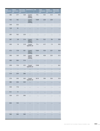 303WHO REPORT ON THE GLOBAL TOBACCO EPIDEMIC, 2008
Male
prevalence
[%]
Female
prevalence
[%]
Both sexes
prevalence
[%]
Definition (2) Age Male
prevalence
[%]
Female
prevalence
[%]
Both sexes
prevalence
[%]
38.6 27.7 32.8 Current
tobacco
smoking
18 + 42.5 31.3 36.5
19.3 19.2 . . . Current
tobacco
smoking
15-89 22.0 23.0 . . .
24.9 25.3 . . . . . . . . . . . . . . . . . .
13.9 9.1 . . . . . . . . . . . . . . . . . .
28.3 16.2 22.0 . . . . . . . . . . . . . . .
38.7 5.8 21.6 Current
tobacco
smoking
18 + 52.2 9.6 29.9
45.0 1.6 21.8 Current
cigarette use
15 + 41.7 1.5 20.2
47.3 17.8 30.1 Current
tobacco
smoking
15-64 53.0 23.7 35.9
39.0 14.0 25.0 Current
tobacco
smoking
20-64 45.8 20.3 31.5
36.0 26.0 31.0 . . . . . . . . . . . . . . .
29.9 17.6 23.3 Current
cigarette use
15-98 . . . . . . 26.1
. . . . . . . . . . . . . . . . . . . . . . . .
. . . . . . . . . . . . . . . . . . . . . . . .
31.0 25.0 28.0 . . . . . . . . . . . . . . .
27.0 24.0 26.0 Current
cigarette use
16-74 39.0 35.0 37.0
38.0 25.6 32.0 . . . . . . . . . . . . . . .
35.0 17.6 . . . . . . . . . . . . . . . . . .
51.1 7.1 . . . . . . . . . . . . . . . . . .
33.0 27.1 30.0 . . . . . . . . . . . . . . .
60.4 15.5 . . . . . . . . . . . . . . . . . .
. . . . . . . . . . . . . . . . . . . . . . . .
36.0 36.0 36.0 . . . . . . . . . . . . . . .
 