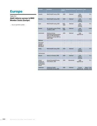 304 WHO REPORT ON THE GLOBAL TOBACCO EPIDEMIC, 2008
Country Reference Year of
survey
Representativeness Definition (1) Age
Slovakia World Health Survey, 2003 2003 National Daily
tobacco
smoking
18 +
Slovenia World Health Survey, 2003 2003 National Daily
tobacco
smoking
18 +
Spain World Health Survey, 2003 2002-
2003
National Daily
tobacco
smoking
18 +
Sweden The Swedish survey of living
conditions, 2004
2002-
2003
National Daily
tobacco
smoking
16-84
Switzerland Tabakmonitoring:
Entwicklung Rauchprävalenz
2001 bis 2005 [Prevalence
of tobacco use from 2001 to
2005], 2006
2005 National Daily
cigarette use
15-65
Tajikistan . . . . . . . . . . . . . . .
The former
Yugoslav
Republic of
Macedonia
. . . . . . . . . . . . . . .
Turkey World Health Survey, 2003 2003 National Daily
tobacco
smoking
18 +
Turkmenistan . . . . . . . . . . . . . . .
Ukraine Tobacco in Ukraine, 2006 2005 National Daily
tobacco
smoking
15 +
United
Kingdom of
Great Britain
and Northern
Ireland
General Household Survey-
Great Britain, 2002
2002 Subnational Daily
cigarette use
16 +
Uzbekistan Uzbekistan Health
Examination Survey, 2003
2002 National Current
cigarette use
Males: 15-59;
Females: 15-49
Europe
Table 4.4
Adult tobacco surveys in WHO
Member States (Europe)
. . .	 Data not reported/not available
 