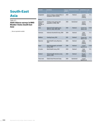 306 WHO REPORT ON THE GLOBAL TOBACCO EPIDEMIC, 2008
Country Reference Year of
survey
Representativeness Definition (1) Age
Bangladesh Impact of tobacco-related illness in
Bangladesh (WHO-SEARO)
2004 National Current
tobacco
smoking
15 +
Bhutan . . . . . . . . . . . . . . .
Democratic
People's
Republic of
Korea
Smoking survey among male
population in DPRK, 2002
2002 Subnational Current
tobacco
smoking
16 +
India National Family Health Survey
(NFHS-3), India, 2005-2006
2005 National Current any
tobacco use
15-49
Indonesia Indonesia Household Survey, 2004 2004 National Daily
tobacco
smoking
15 +
Maldives Smoking Survey, 2001 2001 National Current any
tobacco use
16 +
Myanmar World Health Survey, Myanmar,
2003
2003 National Daily
tobacco
smoking
18 +
Nepal Nepal Demographic and Health
Survey, 2006
2006 National Current
cigarette use
15-49
Sri Lanka World Health Survey, 2003 2003 National Daily
tobacco
smoking
18 +
Thailand Thailand health interview survey
tobacco, 2004
2004 National Regular
cigarette
smoking
11 +
Timor-Leste Global School Personnel Study 2005 Subnational Current
cigarette use
. . .
South-East
Asia
Table 4.5
Adult tobacco surveys in WHO
Member States (South-East
Asia)
. . .	 Data not reported/not available
 
