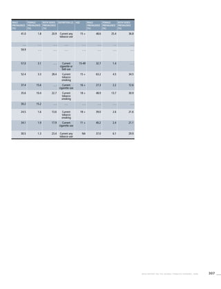 307WHO REPORT ON THE GLOBAL TOBACCO EPIDEMIC, 2008
Male
prevalence
[%]
Female
prevalence
[%]
Both sexes
prevalence
[%]
Definition (2) Age Male
prevalence
[%]
Female
prevalence
[%]
Both sexes
prevalence
[%]
41.0 1.8 20.9 Current any
tobacco use
15 + 48.6 25.4 36.8
. . . . . . . . . . . . . . . . . . . . . . . .
59.9 . . . . . . . . . . . . . . . . . . . . .
57.0 3.1 . . . Current
cigarette or
bidi use
15-49 32.7 1.4 . . .
52.4 3.3 28.4 Current
tobacco
smoking
15 + 63.2 4.5 34.5
37.4 15.6 . . . Current
cigarette use
16 + 27.3 2.2 12.6
35.6 10.4 22.7 Current
tobacco
smoking
18 + 48.9 13.7 30.9
30.2 15.2 . . . . . . . . . . . . . . . . . .
24.5 1.6 13.6 Current
tobacco
smoking
18 + 39.0 2.6 21.6
34.1 1.9 17.9 Current
cigarette use
11 + 40.2 2.4 21.1
30.5 1.3 23.4 Current any
tobacco use
NA 37.0 6.1 29.9
 