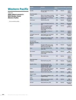 308 WHO REPORT ON THE GLOBAL TOBACCO EPIDEMIC, 2008
Western Pacific
Table 4.6
Adult tobacco surveys in
WHO Member States
(Western Pacific)
. . .	 Data not reported/not available
Country Reference Year of
survey
Representativeness Definition (1)
Australia National Health Survey: Summary
of results, 2005
2005 National Current
tobacco
smoking
Brunei Darussalam . . . . . . . . . . . .
Cambodia Report on the analysis of smoking
behavior survey in Cambodia, 2004
2004 National Daily tobacco
smoking
China Smoking and passive smoking in
Chinese, 2002
2002 National Current
cigarette use
Cook Islands National survey, 2004 2004 National Daily tobacco
smoking
Fiji Fiji NCD STEPS Report (Draft) V4.9,
2002
2002 National Daily tobacco
smoking
Japan Heisei 16-nen kokumin kenkou
eiyou tyosa kekka no gaiyou
[Summary of results of the
National Health and Nutrition
Survey, 2004]
2004 National Current
cigarette use
Kiribati Country Profiles on Tobacco or
Health, 2000
2000 National Current
tobacco
smoking
Lao People's Democratic
Republic
World Health Survey, Lao People's
Democratic Republic, 2003
2003 National Daily tobacco
smoking
Malaysia Malaysia NCD Surveillance 2006:
NCD Risk Factors in Malaysia
2006 National Daily tobacco
smoking
Marshall Islands . . . . . . . . . . . .
Micronesia (Federated
States of)
. . . . . . . . . . . .
Mongolia Mongolian STEPS survey on the
prevalence of noncommunicable
disease risk factors, 2006
2006 National Daily tobacco
smoking
Nauru Nauru NCD risk factors STEPS
report, 2004
2004 National Daily tobacco
smoking
New Zealand Prevalence of Smoking in New
Zealand by District Health Board
(Census 2006)
2006 National Daily
cigarette use
Niue . . . . . . . . . . . .
Palau Palau Health Survey 1991 National Current
tobacco
smoking
Papua New Guinea . . . . . . . . . . . .
Philippines World Health Survey, 2003 2003 National Daily tobacco
smoking
Republic of Korea Korea National Health and
Nutrition Examination Survey
(KNHANES III) 2005 - Health
Behaviors of Adults, 2006
2005 National Current
cigarette use
Samoa Cardiovascular disease (CVD) risk
factors in Samoa and American
Samoa (1990-1995), 2001
1995 Subnational Current
cigarette use
Singapore National Health Survey; 2005 2004 National Daily
cigarette use
Solomon Islands . . . . . . . . . . . .
Tonga The prevalence of diabetes in the
Kingdom of Tonga
2000 National Current
cigarette use
Tuvalu . . . . . . . . . . . .
Vanuatu 1998 Vanuatu non-comunicable
disease survey report
1998 National Daily
cigarette use
Viet Nam World Health Survey, 2003 2003 National Daily tobacco
smoking
 