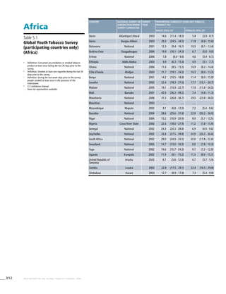312 WHO REPORT ON THE GLOBAL TOBACCO EPIDEMIC, 2008
Country National survey or
jurisdiction where
survey conducted
Survey
year
Proportion currently using any tobacco
product [%]a
Males (95% CI)d
Females (95% CI)d
Benin Atlantique Littoral 2003 14.6 (11.4 - 18.5) 5.8 (3.9 - 8.7)
Benin Borgou Alibori 2003 29.3 (24.5 - 34.5) 11.8 (8.8 - 15.6)
Botswana National 2001 12.3 (9.4 - 16.1) 10.5 (8.1 - 13.4)
Burkina Faso Ouagadougou 2006 19.9 (16.1 - 24.3) 6.7 (5.0 - 9.0)
Eritrea National 2006 7.8 (6.4 - 9.6) 4.6 (3.4 - 6.1)
Ethiopia Addis Abeba 2003 9.9 (6.3 - 15.4) 4.9 (3.1 - 7.7)
Ghana National 2006 11.6 (8.5 - 15.5) 10.9 (8.2 - 14.4)
Côte d'Ivoire Abidjan 2003 21.7 (19.1 - 24.5) 10.3 (8.0 - 13.3)
Kenya National 2001 14.2 (10.5 - 18.8) 11.4 (8.0 - 15.9)
Lesotho National 2002 22.4 (18.3 - 27.0) 17.7 (15.1 - 20.7)
Malawi National 2005 19.1 (15.9 - 22.7) 17.9 (11.6 - 26.5)
Mali Bamako 2001 42.6 (36.3 - 49.2) 7.4 (4.8 - 11.3)
Mauritania National 2006 31.5 (26.8 - 36.7) 29.5 (23.8 - 36.0)
Mauritius National 2003 . . . . . . . . . . . .
Mozambique Maputo 2002 9.1 (6.8 - 12.0) 7.2 (5.4 - 9.6)
Namibia National 2004 28.6 (25.6 - 31.8) 22.9 (20.2 - 26.0)
Niger National 2006 15.2 (10.9 - 20.9) 8.0 (5.1 - 12.5)
Nigeria Cross River State 2000 22.6 (18.0 - 27.9) 11.2 (7.8 - 15.9)
Senegal National 2002 24.3 (20.3 - 28.8) 6.9 (4.9 - 9.6)
Seychelles National 2002 33.4 (27.5 - 39.8) 24.9 (20.2 - 30.4)
South Africa National 2002 29.0 (24.9 - 33.5) 20.0 (17.8 - 22.4)
Swaziland National 2005 14.7 (13.0 - 16.5) 9.0 (7.8 - 10.3)
Togo National 2002 19.6 (15.7 - 24.3) 9.7 (7.2 - 12.9)
Uganda Kampala 2002 11.9 (9.1 - 15.2) 11.3 (8.0 - 15.7)
United Republic of
Tanzania
Arusha 2003 8.7 (5.8 - 12.8) 4.7 (3.7 - 5.9)
Zambia Lusaka 2002 22.8 (17.5 - 29.1) 22.4 (16.5 - 29.8)
Zimbabwe Harare 2003 12.7 (8.9 - 17.8) 7.3 (5.4 - 9.9)
Africa
Table 5.1
Global Youth Tobacco Survey
(participating countries only)
(Africa)
a
	 Definition: Consumed any smokeless or smoked tobacco
product at least once during the last 30 days prior to the
survey.
b
	 Definition: Smoked at least one cigarette during the last 30
days prior to the survey.
c
	 Definition: During the last seven days prior to the survey,
people smoked at least once in the presence of the
interviewee.
d
	 CI: Confidence Interval
. . .	 Data not reported/not available
 