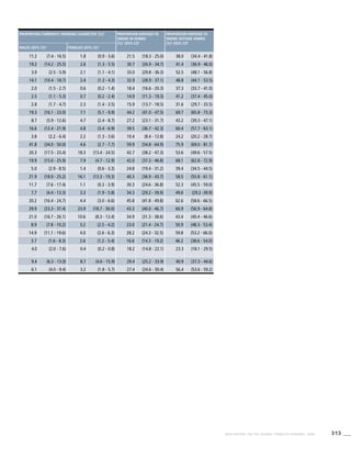 313WHO REPORT ON THE GLOBAL TOBACCO EPIDEMIC, 2008
Proportion currently smoking cigarettes [%]b
Proportion exposed to
smoke in homes
[%]c
(95% CI)d
Proportion exposed to
smoke outside homes
[%]c
(95% CI)d
Males (95% CI)d
Females (95% CI)d
11.2 (7.4 - 16.5) 1.8 (0.9 - 3.6) 21.5 (18.3 - 25.0) 38.0 (34.4 - 41.8)
19.2 (14.2 - 25.5) 2.6 (1.3 - 5.5) 30.7 (26.9 - 34.7) 41.4 (36.9 - 46.0)
3.9 (2.5 - 5.9) 2.1 (1.1 - 4.1) 33.0 (29.8 - 36.3) 52.5 (48.1 - 56.8)
14.1 (10.4 - 18.7) 2.4 (1.3 - 4.3) 32.9 (28.9 - 37.1) 48.8 (44.1 - 53.5)
2.0 (1.5 - 2.7) 0.6 (0.2 - 1.4) 18.4 (16.6 - 20.3) 37.3 (33.7 - 41.0)
2.5 (1.1 - 5.3) 0.7 (0.2 - 2.4) 14.9 (11.3 - 19.3) 41.2 (37.4 - 45.0)
2.8 (1.7 - 4.7) 2.3 (1.4 - 3.5) 15.9 (13.7 - 18.5) 31.6 (29.7 - 33.5)
19.3 (16.1 - 23.0) 7.1 (5.1 - 9.9) 44.2 (41.0 - 47.5) 69.7 (65.8 - 73.3)
8.7 (5.9 - 12.6) 4.7 (2.4 - 8.7) 27.2 (23.1 - 31.7) 43.2 (39.3 - 47.1)
16.6 (12.4 - 21.9) 4.8 (3.4 - 6.9) 39.5 (36.7 - 42.3) 60.4 (57.7 - 63.1)
3.8 (2.2 - 6.4) 2.2 (1.3 - 3.6) 10.4 (8.4 - 12.8) 24.2 (20.2 - 28.7)
41.8 (34.0 - 50.0) 4.6 (2.7 - 7.7) 59.9 (54.8 - 64.9) 75.9 (69.0 - 81.7)
20.3 (17.5 - 23.4) 18.3 (13.4 - 24.5) 42.7 (38.2 - 47.3) 53.6 (49.6 - 57.5)
19.9 (15.0 - 25.9) 7.9 (4.7 - 12.9) 42.0 (37.3 - 46.8) 68.1 (62.8 - 72.9)
5.0 (2.9 - 8.5) 1.4 (0.6 - 3.3) 24.8 (19.4 - 31.2) 39.4 (34.5 - 44.5)
21.9 (18.9 - 25.2) 16.1 (13.3 - 19.3) 40.3 (36.9 - 43.7) 58.5 (55.8 - 61.1)
11.7 (7.6 - 17.4) 1.1 (0.3 - 3.9) 30.3 (24.6 - 36.8) 52.3 (45.5 - 59.0)
7.7 (4.4 - 13.3) 3.3 (1.9 - 5.8) 34.3 (29.2 - 39.9) 49.6 (29.2 -39.9)
20.2 (16.4 - 24.7) 4.4 (3.0 - 6.6) 45.8 (41.8 - 49.8) 62.6 (58.6 - 66.5)
29.9 (23.3 - 37.4) 23.9 (18.7 - 30.0) 43.3 (40.0 - 46.7) 60.9 (56.9 - 64.8)
21.0 (16.7 - 26.1) 10.6 (8.3 - 13.4) 34.9 (31.3 - 38.6) 43.4 (40.4 - 46.6)
8.9 (7.8 - 10.2) 3.2 (2.5 - 4.2) 23.0 (21.4 - 24.7) 50.9 (48.3 - 53.4)
14.9 (11.1 - 19.6) 4.0 (2.6 - 6.3) 28.2 (24.3 - 32.5) 59.8 (53.2 - 66.0)
3.7 (1.6 - 8.3) 2.6 (1.2 - 5.4) 16.6 (14.3 - 19.2) 46.2 (38.6 - 54.0)
4.0 (2.0 - 7.6) 0.4 (0.2 - 0.8) 18.2 (14.8 - 22.1) 23.3 (18.1 - 29.5)
9.4 (6.3 - 13.9) 8.7 (4.6 - 15.9) 29.4 (25.2 - 33.9) 40.9 (37.3 - 44.6)
6.1 (4.0 - 9.4) 3.2 (1.8 - 5.7) 27.4 (24.6 - 30.4) 56.4 (53.6 - 59.2)
 