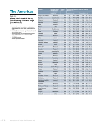 314 WHO REPORT ON THE GLOBAL TOBACCO EPIDEMIC, 2008
Country National survey
or jurisdiction
where survey
conducted
Survey
year
Proportion currently using any tobacco
product [%]a
Males (95% CI)d
Females (95% CI)d
Antigua and Barbuda National 2004 15.1 (12.1 - 18.8) 12.5 (9.2 - 16.8)
Argentina Capital Federal 2003 22.4 (17.8 - 27.8) 27.5 (22.9 - 32.6)
Bahamas National 2004 12.9 (10.3 - 16.1) 10.2 (7.6 - 13.5)
Barbados National 2002 16.9 (13.5 - 20.8) 12.9 (11.0 - 15.0)
Belize National 2002 22.6 (18.6 - 27.3) 13.5 (10.3 - 17.3)
Bolivia La Paz 2003 24.7 (20.6 - 29.3) 16.6 (14.3 - 19.1)
Brazil Rio de Janeiro 2005 17.2 (14.0 - 21.0) 15.7 (12.3 - 19.8)
Chile Santiago 2003 29.9 (23.9 - 36.6) 40.2 (33.3 - 47.5)
Colombia Bogota 2001 31.6 (28.6 - 34.8) 34.0 (30.6 - 37.5)
Costa Rica National 2002 18.5 (16.2 - 20.9) 18.6 (15.7 - 21.8)
Cuba Havana 2004 13.6 (10.1 - 18.2) 15.7 (11.8 - 20.6)
Dominica National 2004 19.3 (14.8 - 24.8) 13.5 (10.4 - 17.3)
Dominican Republic National 2004 18.4 (15.9 - 21.1) 11.9 (9.8 - 14.3)
Ecuador Quito 2001 31.6 (27.1 - 36.5) 17.1 (13.8 - 20.9)
El Salvador National 2003 24.4 (19.2 - 30.4) 15.4 (11.2 - 20.7)
Grenada National 2004 17.6 (14.0 - 21.9) 15.7 (12.9 - 19.1)
Guatemala Guatemala City 2002 19.6 (14.9 - 25.3) 12.3 (9.9 - 15.2)
Guyana National 2004 17.6 (12.9 - 23.5) 12.2 (8.1 - 18.0)
Haiti National 2005 20.3 (17.9 - 23.0) 19.2 (15.8 - 23.0)
Honduras Tegucigalpa 2003 22.8 (19.3 - 26.7) 18.2 (13.8 - 23.7)
Jamaica National 2000 24.4 (18.6 - 31.3) 14.5 (12.0 - 17.4)
Mexico Mexico City 2003 29.4 (25.0 - 34.1) 24.8 (18.8 - 32.1)
Nicaragua Centro 2003 26.1 (22.4 - 30.2) 13.3 (9.6 - 18.1)
Nicaragua Centro Managua 2003 30.4 (26.3 - 34.9) 20.5 (15.6 - 26.4)
Panama National 2002 20.5 (16.3 - 25.4) 15.6 (12.2 - 19.7)
Paraguay Asuncion 2003 26.1 (20.7 - 32.3) 25.2 (21.7 - 28.9)
Peru Lima 2003 21.6 (18.0 - 25.7) 24.4 (18.0 - 32.2)
Saint Kitts and Nevis National 2002 18.2 (13.5 - 24.2) 13.6 (10.9 - 17.0)
Saint Lucia National 2000 15.8 (12.3 - 20.1) 11.0 (8.3 - 14.3)
Saint Vincent and the
Grenadines
National 2000 25.3 (21.2 - 30.0) 18.5 (14.9 - 22.6)
Suriname National 2004 12.6 (9.3 - 16.9) 8.6 (6.1 - 11.8)
Trinidad and Tobago National 2000 18.0 (15.2 - 21.1) 10.3 (8.7 - 12.1)
United States of
America
National 2002 20.7 (18.7 - 22.8) 16.2 (14.8 - 17.6)
Uruguay Montevideo 2000 27.2 (21.9 - 33.3) 31.4 (26.2 - 37.1)
Venezuela Barinas 2003 18.7 (14.2 - 24.2) 13.0 (9.0 - 18.5)
The Americas
Table 5.2
Global Youth Tobacco Survey
(participating countries only)
(The Americas)
a
	 Definition: Consumed any smokeless or smoked tobacco
product at least once during the last 30 days prior to the
survey.
b
	 Definition: Smoked at least one cigarette during the last 30
days prior to the survey.
c
	 Definition: During the last seven days prior to the survey,
people smoked at least once in the presence of the
interviewee.
d
	 CI: Confidence Interval
. . .	 Data not reported/not available
 