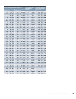 315WHO REPORT ON THE GLOBAL TOBACCO EPIDEMIC, 2008
Proportion currently smoking cigarettes [%]b
Proportion exposed to
smoke in homes
[%]c
(95% CI)d
Proportion exposed to
smoke outside homes
[%]c
(95% CI)d
Males (95% CI)d
Females (95% CI)d
2.7 (1.7 - 4.3) 4.4 (2.3 - 8.2) 18.0 (15.3 - 21.0) 40.3 (36.1 - 44.7)
17.2 (13.3 - 22.0) 26.8 (22.1 - 32.1) 61.1 (57.5 - 64.6) 82.7 (79.9 - 85.2)
6.2 (3.8 - 10.1) 3.7 (2.1 - 6.6) 21.6 (17.5 - 26.4) 51.1 (45.7 - 56.4)
7.6 (5.5 - 10.4) 6.4 (4.3 - 9.4) 22.4 (19.3 - 25.9) 51.3 (48.2 - 54.4)
18.9 (15.0 - 23.5) 10.4 (7.1 - 15.0) 32.6 (28.0 - 37.5) 60.3 (56.3 - 64.2)
20.3 (16.5 - 24.7) 12.0 (9.3 - 15.3) 34.3 (31.1 - 37.7) 52.9 (49.5 - 56.3)
9.1 (6.5 - 12.5) 12.9 (9.6 - 17.1) 35.0 (31.2 - 39.0) 50.0 (47.2 - 52.8)
27.6 (21.7 - 34.5) 39.2 (32.1 - 46.9) 60.6 (57.0 - 64.2) 69.8 (67.1 - 72.3)
31.0 (27.5 - 34.8) 33.4 (29.5 - 37.5) 6.7 (5.6 - 7.9) 60.6 (58.0 - 63.1)
16.8 (14.4 - 19.6) 15.7 (12.9 - 19.0) 29.4 (27.2 - 31.7) 51.0 (48.4 - 53.5)
8.8 (6.5 - 11.9) 11.2 (8.3 - 15.1) 62.4 (58.1 - 66.6) 65.0 (60.2 - 69.4)
11.8 (8.1 - 16.9) 9.6 (7.0 - 13.0) 26.3 (23.0 - 29.8) 60.2 (56.8 - 63.6)
7.3 (5.9 - 9.0) 5.8 (4.0 - 8.2) 33.1 (29.9 - 36.4) 41.9 (38.7 - 45.1)
27.2 (23.0 - 31.8) 12.6 (9.0 - 17.4) 36.1 (31.9 - 40.6) 56.9 (52.9 - 60.7)
18.4 (13.4 - 24.8) 10.9 (6.8 - 17.1) 14.8 (10.8 - 20.0) 39.5 (27.6 - 52.7)
10.9 (7.4 - 15.8) 9.5 (7.4 - 12.2) 27.3 (24.7 - 30.1) 61.8 (58.0 - 65.5)
17.3 (12.8 - 22.8) 11.2 (8.5 - 14.5) 36.3 (31.8 - 41.1) 49.4 (45.7 - 53.1)
11.0 (7.4 - 16.0) 5.4 (3.1 - 9.3) 33.4 (29.2 - 37.9) 61.1 (56.4 - 65.6)
14.1 (12.1 - 16.4) 13.8 (10.8 - 17.4) 26.5 (23.3 - 29.9) 38.6 (33.2 - 44.2)
14.4 (10.9 - 18.8) 14.1 (9.8 - 19.9) 29.6 (26.2 - 33.3) 42.2 (36.5 - 48.2)
20.3 (15.0 - 26.9) 11.8 (9.5 - 14.5) 68.1 (63.6 - 72.3) 30.7 (27.4 - 34.1)
24.4 (19.8 - 29.7) 23.2 (16.5 - 31.5) 51.6 (48.7 - 54.4) 60.4 (56.9 - 63.8)
21.1 (16.3 - 26.9) 9.4 (5.6 - 15.2) 38.1 (33.9 - 42.5) 48.3 (43.6 - 53.0)
25.6 (21.4 - 30.3) 17.4 (12.6 - 23.6) 43.7 (38.0 - 49.5) 54.1 (51.5 - 56.7)
14.7 (10.4 - 20.2) 11.1 (7.8 - 15.6) 32.0 (29.1 - 35.0) 51.8 (49.0 - 54.6)
19.2 (14.3 - 25.3) 18.5 (15.0 - 22.7) 42.4 (40.0 - 44.8) 66.3 (63.7 - 68.9)
17.0 (13.1 - 21.7) 20.8 (15.3 - 27.7) 25.1 (22.4 - 27.9) 41.7 (36.2 - 47.5)
7.0 (4.2 - 11.3) 1.9 (0.9 - 4.1) 16.5 (13.4 - 20.1) 48.8 (44.8 - 52.9)
11.5 (8.5 - 15.5) 7.9 (5.5 - 11.3) 76.7 (73.0 - 80.0) 26.9 (24.4 - 29.5)
17.2 (13.6 - 21.5) 10.7 (8.0 - 14.2) 68.1 (64.4 - 71.5) 32.5 (29.5 - 35.6)
9.3 (6.3 - 13.5) 4.7 (2.7 - 8.2) 49.7 (45.5 - 53.9) 64.2 (59.0 - 69.0)
16.0 (13.2 - 19.2) 7.6 (6.1 - 9.5) 68.9 (65.9 - 71.8) 37.2 (34.6 - 39.8)
13.9 (12.6 - 15.4) 13.6 (12.3 - 15.1) 57.2 (55.2 - 59.1) . . . . . .
22.2 (17.6 - 27.5) 29.6 (24.4 - 35.3) 65.0 (61.6 - 68.4) 64.6 (61.6 - 67.5)
7.5 (5.3 - 10.5) 7.2 (4.5 - 11.3) 34.4 (31.3 - 37.7) 41.5 (38.4 - 44.7)
 