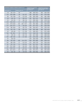 317WHO REPORT ON THE GLOBAL TOBACCO EPIDEMIC, 2008
Proportion currently smoking cigarettes [%]b
Proportion exposed to
smoke in homes
[%]c
(95% CI)d
Proportion exposed to
smoke outside homes
[%]c
(95% CI)d
Males (95% CI)d
Females (95% CI)d
7.6 (4.5 - 12.7) 0.0 . . . 38.8 (32.9 - 45.1) 45.0 (32.5 - 58.1)
17.5 (14.5 - 20.8) 3.9 (2.2 - 6.7) 38.7 (35.3 - 42.1) 45.3 (41.4 - 49.2)
8.6 (5.3 - 13.6) 2.6 (1.3 - 5.4) 39.5 (34.3 - 45.0) 43.2 (36.7 - 49.8)
5.9 (4.4 - 7.9) 1.4 (0.9 - 2.3) 38.7 (35.7 - 41.7) 43.7 (39.5 - 47.9)
3.2 (2.3 - 4.5) 1.0 (0.6 - 1.6) 41.7 (39.3 - 44.2) 50.6 (47.9 - 53.3)
21.0 (13.6 - 31.0) 2.1 (1.1 - 3.9) 46.5 (41.1 - 51.9) 30.4 (21.7 - 40.9)
21.4 (17.9 - 25.4) 12.6 (10.1 - 15.7) 63.0 (59.1 - 66.6) 63.8 (60.8 - 66.7)
17.7 (14.2 - 21.7) 4.5 (3.0 - 6.9) 44.4 (41.7 - 47.2) 56.2 (53.0 - 59.4)
11.8 (8.5 - 16.3) 5.6 (4.2 - 7.5) 78.4 (75.4 - 81.1) 74.4 (72.5 - 76.1)
7.3 (4.5 - 11.6) 0.8 (0.3 - 2.4) 40.4 (36.2 - 44.8) 38.6 (35.2 - 42.2)
4.3 (2.9 - 6.4) 2.1 (1.1 - 3.9) 27.1 (24.6 - 29.7) 41.1 (37.7 - 44.5)
14.2 (6.5 - 28.1) 1.8 (1.0 - 3.4) 21.0 (16.0 - 27.0) 30.3 (24.8 - 36.5)
2.3 (0.9 - 5.4) 0.6 (0.2 - 1.9) 26.6 (22.7 - 30.8) 33.9 (28.9 - 39.2)
10.7 (8.8 - 13.0) 2.8 (1.7 - 4.8) 30.2 (27.9 - 32.6) 46.8 (43.3 - 50.3)
4.7 (3.6 - 6.2) . . . . . . 25.9 (22.8 - 29.4) 33.3 (29.4 - 37.5)
8.6 (3.6 - 19.3) 14.8 (7.4 - 27.5) 56.9 (43.3 - 69.5) 63.9 (53.6 - 73.1)
10.2 (6.6 - 15.5) 2.1 (1.4 - 3.2) 27.5 (24.4 - 31.0) 41.4 (35.4 - 47.6)
8.1 (5.7 - 11.4) 3.1 (1.8 - 5.4) 54.5 (47.7 - 61.2) 49.7 (43.9 - 55.5)
19.0 (15.7 - 22.8) 3.6 (2.6 - 4.9) 62.4 (59.5 - 65.1) 65.3 (62.8 - 67.8)
12.1 (10.3 - 14.1) 3.6 (2.9 - 4.4) 25.3 (23.9 - 26.8) 31.6 (29.5 - 33.8)
27.6 (21.3 - 35.1) 8.7 (5.8 - 12.8) 62.4 (57.4 - 67.1) 59.4 (55.7 - 63.0)
6.5 (5.5 - 7.6) 3.0 (1.9 - 4.5) 44.0 (41.8 - 46.2) 47.6 (45.2 - 50.1)
 