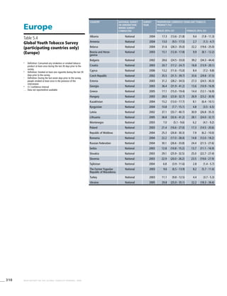 318 WHO REPORT ON THE GLOBAL TOBACCO EPIDEMIC, 2008
Country National survey
or jurisdiction
where survey
conducted
Survey
year
Proportion currently using any tobacco
product [%]a
Males (95% CI)d
Females (95% CI)d
Albania National 2004 17.3 (13.6 - 21.8) 9.4 (7.8 - 11.3)
Armenia National 2004 13.0 (9.5 - 17.5) 2.7 (1.5 - 4.7)
Belarus National 2004 31.6 (28.3 - 35.0) 22.2 (19.6 - 25.0)
Bosnia and Herze-
govina
National 2003 15.1 (12.8 - 17.8) 9.9 (8.1 - 12.2)
Bulgaria National 2002 28.6 (24.5 - 33.0) 39.2 (34.3 - 44.4)
Croatia National 2003 20.7 (17.2 - 24.7) 16.8 (13.9 - 20.1)
Cyprus National 2006 13.2 (11.6 - 15.0) 8.4 (7.2 - 9.8)
Czech Republic National 2002 35.5 (31.5 - 39.7) 33.6 (29.8 - 37.5)
Estonia National 2003 31.2 (28.2 - 34.5) 27.3 (24.5 - 30.3)
Georgia National 2003 36.4 (31.9 - 41.2) 13.6 (10.9 - 16.9)
Greece National 2005 17.1 (15.0 - 19.4) 14.4 (12.1 - 16.9)
Hungary National 2003 28.0 (23.8 - 32.7) 26.9 (23.2 - 30.9)
Kazakhstan National 2004 15.2 (13.0 - 17.7) 8.1 (6.4 - 10.1)
Kyrgyzstan National 2004 10.8 (7.7 - 15.1) 4.8 (3.5 - 6.5)
Latvia National 2002 37.1 (33.7 - 40.7) 30.9 (26.8 - 35.3)
Lithuania National 2005 36.8 (32.6 - 41.2) 28.1 (24.0 - 32.7)
Montenegro National 2003 7.0 (5.1 - 9.6) 6.2 (4.1 - 9.2)
Poland National 2003 21.4 (16.6 - 27.0) 17.3 (14.5 - 20.6)
Republic of Moldova National 2004 25.3 (20.8 - 30.3) 7.9 (6.2 - 10.0)
Romania National 2004 22.2 (17.0 - 28.4) 14.8 (12.0 - 18.2)
Russian Federation National 2004 30.1 (26.6 - 33.8) 24.4 (21.5 - 27.6)
Serbia National 2003 12.8 (10.8 - 15.2) 13.7 (11.1 - 16.9)
Slovakia National 2003 29.1 (25.9 - 32.5) 25.0 (22.7 - 27.4)
Slovenia National 2003 22.9 (20.0 - 26.2) 23.5 (19.6 - 27.9)
Tajikistan National 2004 6.8 (3.9 - 11.6) 2.8 (1.4 - 5.7)
The Former Yugoslav
Republic of Macedonia
National 2003 9.6 (6.5 - 13.9) 8.2 (5.7 - 11.6)
Turkey National 2003 11.1 (9.8 - 12.5) 4.4 (3.7 - 5.3)
Ukraine National 2005 29.8 (25.0 - 35.1) 22.2 (18.3 - 26.6)
Europe
Table 5.4
Global Youth Tobacco Survey
(participating countries only)
(Europe)
a
	 Definition: Consumed any smokeless or smoked tobacco
product at least once during the last 30 days prior to the
survey.
b
	 Definition: Smoked at least one cigarette during the last 30
days prior to the survey.
c
	 Definition: During the last seven days prior to the survey,
people smoked at least once in the presence of the
interviewee.
d
	 CI: Confidence Interval
. . .	 Data not reported/not available
 