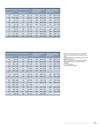 321WHO REPORT ON THE GLOBAL TOBACCO EPIDEMIC, 2008
Proportion currently smoking cigarettes [%]b
Proportion exposed to
smoke in homes
[%]c
(95% CI)d
Proportion exposed to
smoke outside homes
[%]c
(95% CI)d
Males (95% CI)d
Females (95% CI)d
4.0 (2.5 - 6.2) 0.6 (0.1 - 2.3) 33.8 (31.6 - 36.0) 46.7 (42.7 - 50.8)
23.3 (18.5 - 28.8) 7.5 (5.8 - 9.7) 32.8 (29.1 - 36.7) 54.2 (47.4 - 60.7)
5.9 (4.7 - 7.4) 1.8 (1.1 - 2.8) 26.6 (23.9 - 29.4) 40.3 (37.2 - 43.4)
23.9 (18.5 - 30.3) 1.9 (1.2 - 2.8) 64.7 (60.3 - 68.8) 81.4 (78.1 - 84.3)
3.6 (2.2 - 5.9) 12.1 (9.6 - 15.2) 50.2 (47.2 - 53.3) 75.1 (72.1 - 78.0)
11.4 (9.6 - 13.4) 3.1 (2.3 - 4.2) . . . . . . . . . . . .
6.3 (4.3 - 9.1) 0.6 (0.3 - 1.3) 35.7 (31.9 - 39.7) 46.5 (40.8 - 52.3)
1.3 (0.6 - 2.7) 3.1 (1.9 - 5.0) 51.3 (47.7 - 55.0) 68.3 (64.8 - 71.6)
17.4 (15.2 - 20.0) 4.8 (3.6 - 6.4) 49.0 (45.9 - 52.0) 68.2 (64.8 - 71.4)
59.0 (49.0 - 68.3) 19.3 (12.8 - 28.0) 65.1 (59.5 - 70.3) 70.8 (65.6 - 75.4)
Proportion currently smoking cigarettes [%]b
Proportion exposed to
smoke in homes
[%]c
(95% CI)d
Proportion exposed to
smoke outside homes
[%]c
(95% CI)d
Males (95% CI)d
Females (95% CI)d
4.6 (2.4 - 8.6) 0.2 (0.0 - 1.6) 47.0 (41.0 - 53.1) 58.5 (52.6 - 64.1)
2.7 (1.4 - 5.2) 0.8 (0.3 - 1.8) 47.0 (44.0 - 50.0) 35.2 (31.9 - 38.8)
11.0 (8.1 - 14.8) 9.8 (7.0 - 13.6) 42.1 (38.7 - 45.5) 67.3 (64.0 - 70.4)
39.9 (32.9 - 47.4) 49.6 (42.0 - 57.2) 57.6 (53.2 - 61.8) 73.0 (69.8 - 76.0)
8.5 (6.0 - 11.8) 3.2 (1.9 - 5.3) 45.9 (42.4 - 49.4) 56.5 (53.1 - 59.7)
23.3 (19.3 - 27.9) 16.8 (13.1 - 21.3) 51.2 (48.1 - 54.3) . . . . . .
7.9 (6.4 - 9.7) 5.3 (3.9 - 7.3) 39.7 (38.2 - 41.1) 65.2 (63.2 - 67.2)
10.2 (7.1 - 14.3) 0.7 (0.2 - 2.3) 43.2 (40.8 - 45.7) 57.0 (53.3 - 60.6)
36.3 (30.6 - 42.5) 4.2 (3.0 - 5.9) 11.5 (8.9 - 14.8) 16.7 (13.5 - 20.4)
14.4 (10.9 - 18.7) 4.0 (2.7 - 5.7) 63.7 (60.2 - 67.0) 48.4 (45.5 - 51.2)
31.0 (26.9 - 35.5) 22.6 (18.1 - 27.8) . . . . . . . . . . . .
16.6 (12.2 - 22.3) 7.8 (5.6 - 11.0) 56.4 (53.5 - 59.3) 58.6 (55.8 - 61.4)
10.5 (8.8 - 12.4) 7.5 (6.2 - 9.1) 35.1 (33.7 - 36.7) 65.1 (63.7 - 66.4)
33.2 (32.9 - 33.6) 22.1 (21.9 - 22.4) 76.6 (76.4 - 76.8) 76.7 (76.5 - 76.9)
1.5 (0.8 - 3.0) 0.8 (0.3 - 2.1) 57.7 (45.9 - 68.7) . . . . . .
a
	 Definition: Consumed any smokeless or smoked tobacco
product at least once during the last 30 days prior to the
survey.
b
	 Definition: Smoked at least one cigarette during the last 30
days prior to the survey.
c
	 Definition: During the last seven days prior to the survey,
people smoked at least once in the presence of the
interviewee.
d
	 CI: Confidence Interval
. . .	 Data not reported/not available
 