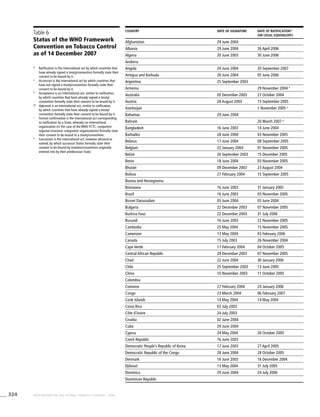 324 WHO REPORT ON THE GLOBAL TOBACCO EPIDEMIC, 2008
Table 6
Status of the WHO Framework
Convention on Tobacco Control
as of 14 December 2007
Country Date of signature Date of ratification*
(or legal equivalent)
Afghanistan 29 June 2004  
Albania 29 June 2004 26 April 2006
Algeria 20 June 2003 30 June 2006
Andorra
Angola 29 June 2004 20 September 2007
Antigua and Barbuda 28 June 2004 05 June 2006
Argentina 25 September 2003
Armenia 29 November 2004 a
Australia 05 December 2003 27 October 2004
Austria 28 August 2003 15 September 2005
Azerbaijan  1 November 2005 a
Bahamas 29 June 2004
Bahrain 20 March 2007 a
Bangladesh 16 June 2003 14 June 2004
Barbados 28 June 2004 03 November 2005
Belarus 17 June 2004 08 September 2005
Belgium 22 January 2004 01 November 2005
Belize 26 September 2003 15 December 2005
Benin 18 June 2004 03 November 2005
Bhutan 09 December 2003 23 August 2004
Bolivia 27 February 2004 15 September 2005
Bosnia and Herzegovina
Botswana 16 June 2003 31 January 2005
Brazil 16 June 2003 03 November 2005
Brunei Darussalam 03 June 2004 03 June 2004
Bulgaria  22 December 2003 07 November 2005
Burkina Faso 22 December 2003 31 July 2006
Burundi 16 June 2003 22 November 2005
Cambodia 25 May 2004 15 November 2005
Cameroon 13 May 2004 03 February 2006
Canada 15 July 2003 26 November 2004
Cape Verde 17 February 2004 04 October 2005
Central African Republic 29 December 2003 07 November 2005
Chad 22 June 2004 30 January 2006
Chile 25 September 2003 13 June 2005
China 10 November 2003 11 October 2005
Colombia
Comoros 27 February 2004 24 January 2006
Congo 23 March 2004 06 February 2007
Cook Islands 14 May 2004 14 May 2004
Costa Rica 03 July 2003
Côte d’Ivoire 24 July 2003
Croatia 02 June 2004
Cuba 29 June 2004
Cyprus 24 May 2004 26 October 2005
Czech Republic 16 June 2003
Democratic People’s Republic of Korea 17 June 2003 27 April 2005
Democratic Republic of the Congo 28 June 2004 28 October 2005
Denmark 16 June 2003 16 December 2004
Djibouti 13 May 2004 31 July 2005
Dominica 29 June 2004 24 July 2006
Dominican Republic
*	 Ratification is the international act by which countries that
have already signed a treaty/convention formally state their
consent to be bound by it.
a
	 Accession is the international act by which countries that
have not signed a treaty/convention formally state their
consent to be bound by it.
A
	 Acceptance is an international act, similar to ratification,
by which countries that have already signed a treaty/
convention formally state their consent to be bound by it.
AA
	 Approval is an international act, similar to ratification,
by which countries that have already signed a treaty/
convention formally state their consent to be bound by it.
c
	 Formal confirmation is the international act corresponding
to ratification by a State, whereby an international
organization (in the case of the WHO FCTC, competent
regional economic integration organizations) formally state
their consent to be bound to a treaty/convention.
d
	 Succession is the international act, however phrased or
named, by which successor States formally state their
consent to be bound by treaties/conventions originally
entered into by their predecessor State.
 