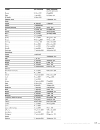 325WHO REPORT ON THE GLOBAL TOBACCO EPIDEMIC, 2008
Country Date of signature Date of ratification*
(or legal equivalent)
Ecuador 22 March 2004 25 July 2006
Egypt 17 June 2003 25 February 2005
El Salvador 18 March 2004
Equatorial Guinea  17 September 2005 a
Eritrea
Estonia 08 June 2004 27 July 2005
Ethiopia 25 February 2004
European Community 16 June 2003 30 June 2005 c
Fiji 03 October 2003 03 October 2003
Finland 16 June 2003 24 January 2005
France 16 June 2003 19 October 2004 AA
Gabon 22 August 2003
Gambia 16 June 2003 18 September 2007
Georgia 20 February 2004 14 February 2006
Germany 24 October 2003 16 December 2004
Ghana 20 June 2003 29 November 2004
Greece 16 June 2003 27 January 2006
Grenada 29 June 2004 14 August 2007
Guatemala 25 September 2003 16 November 2005
Guinea Bissau
Guinea 01 April 2004
Guyana 15 September 2005 a
Haiti 23 July 2003
Honduras 18 June 2004 16 February 2005
Hungary 16 June 2003 07 April 2004
Iceland 16 June 2003 14 June 2004
India 10 September 2003 05 February 2004
Indonesia
Iran (Islamic Republic of) 16 June 2003 06 November 2005
Iraq 29 June 2004
Ireland 16 September 2003 07 November 2005
Israel 20 June 2003 24 August 2005
Italy 16 June 2003
Jamaica 24 September 2003 07 July 2005
Japan 09 March 2004 8 June 2004 A
Jordan 28 May 2004 19 August 2004
Kazakhstan 21 June 2004 22 January 2007
Kenya 25 June 2004 25 June 2004
Kiribati 27 April 2004 15 September 2005
Kuwait 16 June 2003 12 May 2006
Kyrgyzstan 18 February 2004 25 May 2006
Lao People’s Democratic Republic 29 June 2004 06 September 2006
Latvia 10 May 2004 10 February 2005
Lebanon 04 March 2004 07 December 2005
Lesotho 23 June 2004 14 January 2005
Liberia 25 June 2004
Libyan Arab Jamahiriya 18 June 2004 07 June 2005
Lithuania 22 September 2003 16 December 2004
Luxembourg 16 June 2003 30 June 2005
Madagascar 24 September 2003 22 September 2004
Malawi
Malaysia 23 September 2003 16 September 2005
 