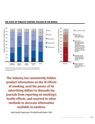 43WHO REPORT ON THE GLOBAL TOBACCO EPIDEMIC, 2008
Smoke-free
environments
Cessation
programs
Health
warnings
Advertising
bans
Taxation
The state of tobacco control policies in the world
Proportionofcountries(numberofcountriesinsidebars)
Proportionofcountries(numberofcountriesinsidebars)
* Note that for taxation,“No policy” implies an exise tax rate 25% or less. For smoke-free policy,
“No policy” means no smoke-free legislation or no smoke-free legislation covering either health
care or educational facilities.
No data No recent data or no data
No policy Recent but not
representative data for
either adults or youth
Minimal policies
Recent but not
representative data for
both adults and youth;
or recent and
representative data for
adults but no recent data
for youth; or recent and
representative data for
youth but no recent data
for adults
Moderate policies
Recent data for both
adults and youth, but
missing representative
data for either adults
or youth
Complete policies
Minimal requirements
met for recent and
representative adult and
youth data
100% 100%
80% 80%
90% 90%
50% 50%
70% 70%
60% 60%
40% 40%
30% 30%
20% 20%
10% 10%
0% 0%
The industry has consistently hidden
product information on the ill effects
of smoking, used the power of its
advertising dollars to dissuade lay
journals from reporting on smoking’s
health effects, and resorted to other
methods to decrease information
available to smokers.
World Health Organization:The World Health Report 1999
Monitoring
15 21 18 14
42
20
95
65
71
61
58
45
33
22
77
54
35
14
35
77
23
45
55
29
16
9 5
20
4
86
 