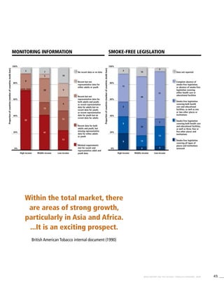 45WHO REPORT ON THE GLOBAL TOBACCO EPIDEMIC, 2008
100%
80%
60%
40%
20%
0%
No recent data or no data
Recent but not
representative data for
either adults or youth
Recent but not
representative data for
both adults and youth;
or recent representative
data for adults but no
recent data for youth;
or recent representative
data for youth but no
recent data for adults
Recent data for both
adults and youth, but
missing representative
data for either adults
or youth
Minimal requirements
met for recent and
representative adult and
youth dataMiddle-income Low-income
Monitoring Information
Proportionofcountries(numberofcountriesinsidebars)
Within the total market, there
are areas of strong growth,
particularly in Asia and Africa.
...It is an exciting prospect.
British American Tobacco internal document (1990)
Data not reported
Complete absence of
smoke-free legislation,
or absence of smoke-free
legislation covering
either health care or
educational facilities
Smoke-free legislation
covering both health
care and educational
facilities, as well as one
or two other places or
institutions
Smoke-free legislation
covering both health care
and educational facilities,
as well as three, four or
five other places and
institutions
Smoke-free legislation
covering all types of
places and institutions
assessed
High-income Middle-income Low-income
100%
80%
60%
40%
20%
0%
Smoke-free legislation
Proportionofcountries(numberofcountriesinsidebars)
10
49
20
13
4
2
31
5
13
3
High-income
3
8
32
1
7
5
28
15
41
10
9
9
13
13
3
15
8
9
9
 