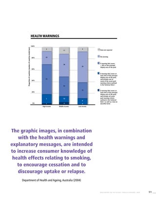 51WHO REPORT ON THE GLOBAL TOBACCO EPIDEMIC, 2008
Data not reported
No warning
A warning that covers
< 30% of the principal
display area of the pack
A warning that covers at
least 30% of the principal
display area of the pack,
and includes one to
seven of the seven pack
warning criteria outlined
in the Technical Note I
A warning that covers at
least 50% of the principal
display area of the pack,
and includes all seven
pack warning criteria
outlined in the Technical
Note I as well as a ban on
deceitful terms
High-income Middle-income Low-income
100%
80%
60%
40%
20%
0%
Health warnings
Proportionofcountries(numberofcountriesinsidebars)
3
10
23
7
1
11
38
33
10
4
4
29
15
6
0
The graphic images, in combination
with the health warnings and
explanatory messages, are intended
to increase consumer knowledge of
health effects relating to smoking,
to encourage cessation and to
discourage uptake or relapse.
Department of Health and Ageing,Australia (2004)
 
