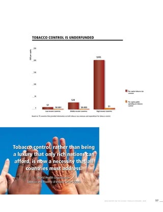 57WHO REPORT ON THE GLOBAL TOBACCO EPIDEMIC, 2008
Tobacco control, rather than being
a luxury that only rich nations can
afford, is now a necessity that all
countries must address.
World Health Organization,
Tobacco and Poverty:A Vicious Circle (2004)
Tobacco control is underfunded
Low-income countries Middle-income countries High-income countries
250
200
150
100
50
$7
$28
$1$0.001 $0.0050
USDpercapita
$205
Per capita public
spending on tobacco
control
Per capita tobacco tax
revenue
Based on 70 countries that provided information on both tobacco tax revenues and expenditure for tobacco control.
Tobacco control, rather than being
a luxury that only rich nations can
afford, is now a necessity that all
countries must address.
World Health Organization,
Tobacco and Poverty:A Vicious Circle (2004)
 