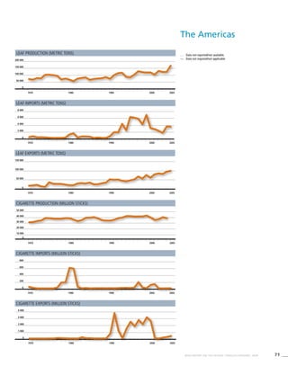 71WHO REPORT ON THE GLOBAL TOBACCO EPIDEMIC, 2008
. . .	 Data not reported/not available.
—	 Data not required/not applicable.
Leaf production (metric tons)
1970 1980 1990 2000 2005
0
50 000
100 000
150 000
200 000
Cigarette production (million sticks)
1970 1980 1990 2000 2005
0
10 000
20 000
30 000
40 000
50 000
Leaf exports (metric tons)
1970 1980 1990 2000 2005
0
50 000
100 000
150 000
Cigarette exports (million sticks)
1970 1980 1990 2000 2005
0
1 000
2 000
3 000
4 000
Leaf imports (metric tons)
1970 1980 1990 2000 2005
0
2 000
4 000
6 000
8 000
Cigarette imports (million sticks)
1970 1980 1990 2000 2005
0
200
400
600
800
The Americas
 