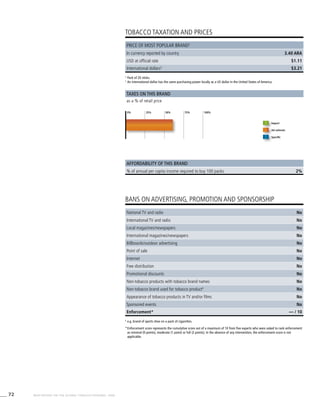 72 WHO REPORT ON THE GLOBAL TOBACCO EPIDEMIC, 2008
2%
2
	Pack of 20 sticks.
3
	An international dollar has the same purchasing power locally as a US dollar in the United States of America.
4
	e.g. brand of sports shoe on a pack of cigarettes.
*	Enforcement score represents the cumulative score out of a maximum of 10 from five experts who were asked to rank enforcement
as minimal (0 points), moderate (1 point) or full (2 points). In the absence of any intervention, the enforcement score is not
applicable.
TOBACCO TAXATION AND PRICES
BANS ON ADVERTISING, PROMOTION AND SPONSORSHIP
Taxes on this brand
Affordability of this brand
as a % of retail price
% of annual per capita income required to buy 100 packs
Import
Ad valorem
Specific
Price of most popular brand2
In currency reported by country 3.40 ARA
USD at official rate $1.11
International dollars3
$3.21
0% 25% 50% 75% 100%
National TV and radio No
International TV and radio No
Local magazines/newspapers No
International magazines/newspapers No
Billboards/outdoor advertising No
Point of sale No
Internet No
Free distribution No
Promotional discounts No
Non-tobacco products with tobacco brand names No
Non-tobacco brand used for tobacco product4
No
Appearance of tobacco products in TV and/or films No
Sponsored events No
Enforcement* — / 10
 