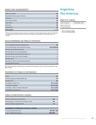 73WHO REPORT ON THE GLOBAL TOBACCO EPIDEMIC, 2008
Argentina
The Americas
Note: Detailed characteristics of health warnings are reported only if the warnings are 30% or more of the main display area of the
tobacco package.
*	Enforcement score represents the cumulative score out of a maximum of 10 from five experts who were asked to rank enforcement
as minimal (0 points), moderate (1 point) or full (2 points). In the absence of any intervention, the enforcement score is not
applicable.
HEALTH WARNINGS ON TOBACCO PACKAGES
WHO FCTC STATUS
TREATMENT OF TOBACCO DEPENDENCE
TOBACCO PREVENTION FUNDING
SMOKE-FREE ENVIRONMENTS
Health-care facilities No
Educational facilities, except universities No
Universities No
Governmental facilities No
Indoor offices No
Restaurants No
Pubs and bars No
Enforcement* — / 10
Laws or regulations banning misleading terms No
% of principal display areas covered by warnings Not mandated
Warnings are mandated and specific —
Warnings appear in/on each package/label —
Warnings describe harmful effects of tobacco use —
Warnings are large, clear, visible and legible —
Warnings rotate —
Warnings are written in the principal language(s) —
Warnings include a picture —
Quitline Yes
Nicotine replacement therapies (NRT) sold Yes
Bupropion sold Yes
Counselling in health clinics Yes, in some
Counselling in hospitals Yes, in some
Counselling in offices of health professionals Yes, in some
Counselling in the community Yes, in some
Specific national government objectives Yes
National agency or technical unit for tobacco control Yes
Number of full-time equivalent staff 13
Government’s expenditure on tobacco control
In currency reported by country 867 000 USD
In USD, at official exchange rate $867 000
. . .	 Data not reported/not available.
—	 Data not required/not applicable.
Date of signature 25 September 2003
Date of ratification
(or legal equivalent)
 