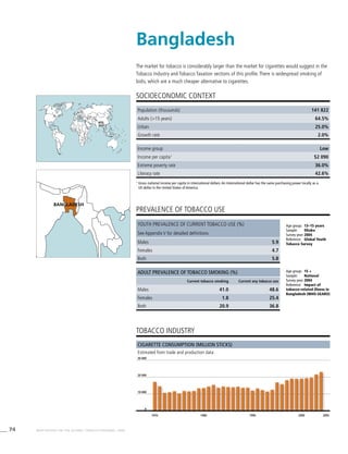 74 WHO REPORT ON THE GLOBAL TOBACCO EPIDEMIC, 2008
1970 1980 1990 2000 2005
0
10 000
20 000
30 000
Population (thousands) 141 822
Adults (>15 years) 64.5%
Urban 25.0%
Growth rate 2.0%
Income group Low
Income per capita1
$2 090
Extreme poverty rate 36.0%
Literacy rate 42.6%
PREVALENCE OF TOBACCO USE
Age group:	 13–15 years
Sample:	 Dhaka
Survey year:	2004
Reference:	 Global Youth
Tobacco Survey
Age group:	 15 +
Sample:	 National
Survey year:	2004
Reference:	 Impact of
tobacco-related illness in
Bangladesh (WHO-SEARO)
Cigarette consumption (million sticks)
Estimated from trade and production data
SOCIOECONOMIC CONTEXT
1
	Gross national income per capita in international dollars. An international dollar has the same purchasing power locally as a
US dollar in the United States of America.
Bangladesh
tobacco industry
Youth prevalence of current tobacco use (%)
See Appendix V for detailed definitions
Males 5.9
Females 4.7
Both 5.8
Adult prevalence of tobacco smoking (%)
Current tobacco smoking Current any tobacco use
Males 41.0 48.6
Females 1.8 25.4
Both 20.9 36.8
The market for tobacco is considerably larger than the market for cigarettes would suggest in the
Tobacco Industry and Tobacco Taxation sections of this profile. There is widespread smoking of
bidis, which are a much cheaper alternative to cigarettes.
BANGLADESH
 