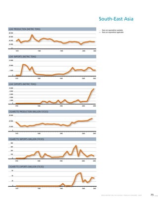 75WHO REPORT ON THE GLOBAL TOBACCO EPIDEMIC, 2008
. . .	 Data not reported/not available.
—	 Data not required/not applicable.
1970 1980 1990 2000 2005
0
20 000
40 000
60 000
80 000
Leaf production (metric tons)
1970 1980 1990 2000 2005
0
2 000
4 000
6 000
8 000
10 000
Leaf exports (metric tons)
1970 1980 1990 2000 2005
0
100
200
300
400
Cigarette imports (million sticks)
Leaf imports (metric tons)
1970 1980 1990 2000 2005
0
5 000
10 000
15 000
Cigarette production (million sticks)
1970 1980 1990 2000 2005
0
10 000
20 000
30 000
Cigarette exports (million sticks)
1970 1980 1990 2000 2005
0
20
40
60
South-East Asia
 