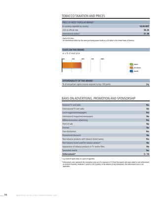 76 WHO REPORT ON THE GLOBAL TOBACCO EPIDEMIC, 2008
7%
2
	Pack of 20 sticks.
3
	An international dollar has the same purchasing power locally as a US dollar in the United States of America.
4
	e.g. brand of sports shoe on a pack of cigarettes.
*	Enforcement score represents the cumulative score out of a maximum of 10 from five experts who were asked to rank enforcement
as minimal (0 points), moderate (1 point) or full (2 points). In the absence of any intervention, the enforcement score is not
applicable.
TOBACCO TAXATION AND PRICES
BANS ON ADVERTISING, PROMOTION AND SPONSORSHIP
Taxes on this brand
Affordability of this brand
as a % of retail price
% of annual per capita income required to buy 100 packs
Import
Ad valorem
Specific
Price of most popular brand2
In currency reported by country 18.00 BOT
USD at official rate $0.26
International dollars3
$1.38
0% 25% 50% 75% 100%
National TV and radio Yes
International TV and radio No
Local magazines/newspapers Yes
International magazines/newspapers No
Billboards/outdoor advertising Yes
Point of sale No
Internet No
Free distribution Yes
Promotional discounts No
Non-tobacco products with tobacco brand names Yes
Non-tobacco brand used for tobacco product4
No
Appearance of tobacco products in TV and/or films No
Sponsored events Yes
Enforcement* 5 / 10
0% 25% 50% 75% 100%
 