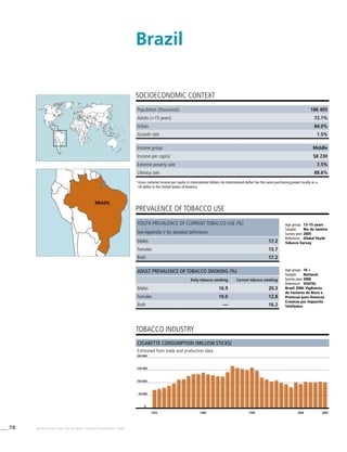 78 WHO REPORT ON THE GLOBAL TOBACCO EPIDEMIC, 2008
Population (thousands) 186 405
Adults (>15 years) 72.1%
Urban 84.0%
Growth rate 1.5%
Income group Middle
Income per capita1
$8 230
Extreme poverty rate 7.5%
Literacy rate 88.6%
PREVALENCE OF TOBACCO USE
Age group:	 13–15 years
Sample:	 Rio de Janeiro
Survey year:	2005
Reference:	 Global Youth
Tobacco Survey
Age group:	 18 +
Sample:	 National
Survey year:	2006
Reference:	 VIGITEL
Brasil 2006: Vigilancia
de Factores de Risco e
Protecao para Doencas
Cronicas por Inquerito
Telefonico
Cigarette consumption (million sticks)
Estimated from trade and production data
SOCIOECONOMIC CONTEXT
1
	Gross national income per capita in international dollars. An international dollar has the same purchasing power locally as a
US dollar in the United States of America.
Brazil
tobacco industry
Youth prevalence of current tobacco use (%)
See Appendix V for detailed definitions
Males 17.2
Females 15.7
Both 17.2
Adult prevalence of tobacco smoking (%)
Daily tobacco smoking Current tobacco smoking
Males 16.9 20.3
Females 10.0 12.8
Both — 16.2
50 000
100 000
150 000
1970 1980 1990 2000 2005
0
200 000
BRAZIL
 