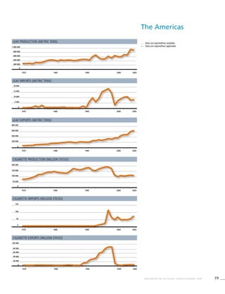 79WHO REPORT ON THE GLOBAL TOBACCO EPIDEMIC, 2008
1970 1980 1990 2000 2005
0
200 000
400 000
600 000
800 000
1 000 000
1970 1980 1990 2000 2005
0
50 000
100 000
150 000
200 000
1970 1980 1990 2000 2005
0
5 000
10 000
15 000
20 000
. . .	 Data not reported/not available.
—	 Data not required/not applicable.
Leaf production (metric tons)
Leaf exports (metric tons)
Leaf imports (metric tons)
Cigarette production (million sticks)
1970 1980 1990 2000 2005
0
200 000
400 000
600 000
800 000
Cigarette imports (million sticks)
1970 1980 1990 2000 2005
0
50
100
150
Cigarette exports (million sticks)
1970 1980 1990 2000 2005
0
20 000
40 000
60 000
80 000
100 000
The Americas
 