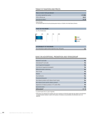 80 WHO REPORT ON THE GLOBAL TOBACCO EPIDEMIC, 2008
2%
2
	Pack of 20 sticks.
3
	An international dollar has the same purchasing power locally as a US dollar in the United States of America.
4
	e.g. brand of sports shoe on a pack of cigarettes.
*	Enforcement score represents the cumulative score out of a maximum of 10 from five experts who were asked to rank enforcement
as minimal (0 points), moderate (1 point) or full (2 points). In the absence of any intervention, the enforcement score is not
applicable.
TOBACCO TAXATION AND PRICES
BANS ON ADVERTISING, PROMOTION AND SPONSORSHIP
Taxes on this brand
Affordability of this brand
as a % of retail price
% of annual per capita income required to buy 100 packs
Import
Ad valorem
Specific
Price of most popular brand2
In currency reported by country 1.75 BRL
USD at official rate $0.81
International dollars3
$1.29
0% 25% 50% 75% 100%
National TV and radio Yes
International TV and radio No
Local magazines/newspapers Yes
International magazines/newspapers No
Billboards/outdoor advertising Yes
Point of sale No
Internet Yes
Free distribution Yes
Promotional discounts No
Non-tobacco products with tobacco brand names Yes
Non-tobacco brand used for tobacco product4
No
Appearance of tobacco products in TV and/or films No
Sponsored events Yes
Enforcement* 8 / 10
0% 25% 50% 75% 100%
 