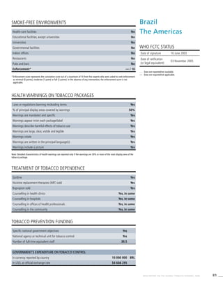 81WHO REPORT ON THE GLOBAL TOBACCO EPIDEMIC, 2008
Note: Detailed characteristics of health warnings are reported only if the warnings are 30% or more of the main display area of the
tobacco package.
*	Enforcement score represents the cumulative score out of a maximum of 10 from five experts who were asked to rank enforcement
as minimal (0 points), moderate (1 point) or full (2 points). In the absence of any intervention, the enforcement score is not
applicable.
HEALTH WARNINGS ON TOBACCO PACKAGES
TREATMENT OF TOBACCO DEPENDENCE
TOBACCO PREVENTION FUNDING
SMOKE-FREE ENVIRONMENTS
Health-care facilities No
Educational facilities, except universities No
Universities No
Governmental facilities No
Indoor offices No
Restaurants No
Pubs and bars No
Enforcement* — / 10
Laws or regulations banning misleading terms Yes
% of principal display areas covered by warnings 50%
Warnings are mandated and specific Yes
Warnings appear in/on each package/label Yes
Warnings describe harmful effects of tobacco use Yes
Warnings are large, clear, visible and legible Yes
Warnings rotate Yes
Warnings are written in the principal language(s) Yes
Warnings include a picture Yes
Quitline Yes
Nicotine replacement therapies (NRT) sold Yes
Bupropion sold Yes
Counselling in health clinics Yes, in some
Counselling in hospitals Yes, in some
Counselling in offices of health professionals Yes, in some
Counselling in the community Yes, in some
Specific national government objectives Yes
National agency or technical unit for tobacco control Yes
Number of full-time equivalent staff 30.5
Government’s expenditure on tobacco control
In currency reported by country 10 000 000 BRL
In USD, at official exchange rate $4 608 295
Brazil
The Americas
WHO FCTC STATUS
. . .	 Data not reported/not available.
—	 Data not required/not applicable.
Date of signature 16 June 2003
Date of ratification
(or legal equivalent)
03 November 2005
 