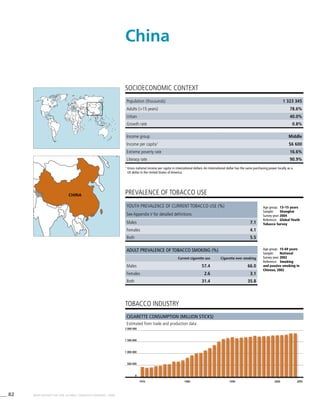 82 WHO REPORT ON THE GLOBAL TOBACCO EPIDEMIC, 2008
Population (thousands) 1 323 345
Adults (>15 years) 78.6%
Urban 40.0%
Growth rate 0.8%
Income group Middle
Income per capita1
$6 600
Extreme poverty rate 16.6%
Literacy rate 90.9%
PREVALENCE OF TOBACCO USE
Age group:	 13–15 years
Sample:	 Shanghai
Survey year:	2004
Reference:	 Global Youth
Tobacco Survey
Age group:	 15-69 years
Sample:	 National
Survey year:	2002
Reference:	 Smoking
and passive smoking in
Chinese, 2002
Cigarette consumption (million sticks)
Estimated from trade and production data
SOCIOECONOMIC CONTEXT
1
	Gross national income per capita in international dollars. An international dollar has the same purchasing power locally as a
US dollar in the United States of America.
China
tobacco industry
Youth prevalence of current tobacco use (%)
See Appendix V for detailed definitions
Males 7.1
Females 4.1
Both 5.5
Adult prevalence of tobacco smoking (%)
Current cigarette use Cigarette ever smoking
Males 57.4 66.0
Females 2.6 3.1
Both 31.4 35.8
1970 1980 1990 2000 2005
0
500 000
1 000 000
1 500 000
2 000 000
CHINA
 