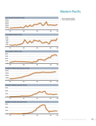 83WHO REPORT ON THE GLOBAL TOBACCO EPIDEMIC, 2008
. . .	 Data not reported/not available.
—	 Data not required/not applicable.
1970 1980 1990 2000 2005
0
50 000
100 000
150 000
Cigarette imports (million sticks)
1970 1980 1990 2000 2005
0
500 000
1 000 000
1 500 000
2 000 000
Cigarette production (million sticks)
Leaf production (metric tons)
1970 1980 1990 2000 2005
0
1 000 000
2 000 000
3 000 000
4 000 000
5 000 000
Leaf imports (metric tons)
1970 1980 1990 2000 2005
0
20 000
40 000
60 000
80 000
100 000
Leaf exports (metric tons)
1970 1980 1990 2000 2005
0
50 000
100 000
150 000
200 000
Cigarette exports (million sticks)
1970 1980 1990 2000 2005
0
50 000
100 000
150 000
Western Pacific
 