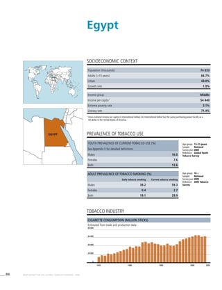 86 WHO REPORT ON THE GLOBAL TOBACCO EPIDEMIC, 2008
1970 1980 1990 2000 2005
0
20 000
40 000
60 000
80 000
Population (thousands) 74 033
Adults (>15 years) 66.7%
Urban 43.0%
Growth rate 1.9%
Income group Middle
Income per capita1
$4 440
Extreme poverty rate 3.1%
Literacy rate 71.4%
PREVALENCE OF TOBACCO USE
Age group:	 13–15 years
Sample:	 National
Survey year:	2005
Reference:	 Global Youth
Tobacco Survey
Age group:	 18 +
Sample:	 National
Survey year:	2005
Reference:	 2005 Tobacco
Survey
Cigarette consumption (million sticks)
Estimated from trade and production data
SOCIOECONOMIC CONTEXT
1
	Gross national income per capita in international dollars. An international dollar has the same purchasing power locally as a
US dollar in the United States of America.
Egypt
tobacco industry
Youth prevalence of current tobacco use (%)
See Appendix V for detailed definitions
Males 16.0
Females 7.6
Both 12.6
Adult prevalence of tobacco smoking (%)
Daily tobacco smoking Current tobacco smoking
Males 39.2 59.3
Females 0.4 2.7
Both 19.1 29.9
EGYPT
 