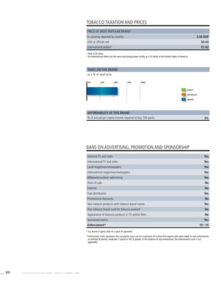 88 WHO REPORT ON THE GLOBAL TOBACCO EPIDEMIC, 2008
3%
2
	Pack of 20 sticks.
3
	An international dollar has the same purchasing power locally as a US dollar in the United States of America.
4
	e.g. brand of sports shoe on a pack of cigarettes.
*	Enforcement score represents the cumulative score out of a maximum of 10 from five experts who were asked to rank enforcement
as minimal (0 points), moderate (1 point) or full (2 points). In the absence of any intervention, the enforcement score is not
applicable.
TOBACCO TAXATION AND PRICES
BANS ON ADVERTISING, PROMOTION AND SPONSORSHIP
Taxes on this brand
Affordability of this brand
as a % of retail price
% of annual per capita income required to buy 100 packs
Import
Ad valorem
Specific
Price of most popular brand2
In currency reported by country 2.50 EGP
USD at official rate $0.43
International dollars3
$1.42
0% 25% 50% 75% 100%
National TV and radio Yes
International TV and radio Yes
Local magazines/newspapers Yes
International magazines/newspapers Yes
Billboards/outdoor advertising Yes
Point of sale No
Internet No
Free distribution Yes
Promotional discounts No
Non-tobacco products with tobacco brand names Yes
Non-tobacco brand used for tobacco product4
No
Appearance of tobacco products in TV and/or films No
Sponsored events Yes
Enforcement* 10 / 10
0% 25% 50% 75% 100%
 