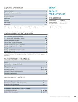 89WHO REPORT ON THE GLOBAL TOBACCO EPIDEMIC, 2008
Note: Detailed characteristics of health warnings are reported only if the warnings are 30% or more of the main display area of the
tobacco package.
*	Enforcement score represents the cumulative score out of a maximum of 10 from five experts who were asked to rank enforcement
as minimal (0 points), moderate (1 point) or full (2 points). In the absence of any intervention, the enforcement score is not
applicable.
HEALTH WARNINGS ON TOBACCO PACKAGES
TREATMENT OF TOBACCO DEPENDENCE
TOBACCO PREVENTION FUNDING
SMOKE-FREE ENVIRONMENTS
Health-care facilities Yes
Educational facilities, except universities Yes
Universities Yes
Governmental facilities Yes
Indoor offices Yes
Restaurants No
Pubs and bars No
Enforcement* 3 / 10
Laws or regulations banning misleading terms Yes
% of principal display areas covered by warnings 50%
Warnings are mandated and specific Yes
Warnings appear in/on each package/label Yes
Warnings describe harmful effects of tobacco use No
Warnings are large, clear, visible and legible Yes
Warnings rotate No
Warnings are written in the principal language(s) Yes
Warnings include a picture No
Quitline No
Nicotine replacement therapies (NRT) sold Yes
Bupropion sold No
Counselling in health clinics Yes, in some
Counselling in hospitals Yes, in some
Counselling in offices of health professionals No
Counselling in the community No
Specific national government objectives Yes
National agency or technical unit for tobacco control Yes
Number of full-time equivalent staff 2.0
Government’s expenditure on tobacco control
In currency reported by country 12 500 USD
In USD, at official exchange rate $12 500
Egypt
Eastern
Mediterranean
WHO FCTC STATUS
. . .	 Data not reported/not available.
—	 Data not required/not applicable.
Date of signature 17 June 2003
Date of ratification
(or legal equivalent)
25 February 2005
 