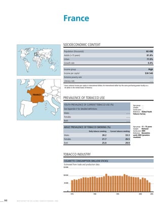 90 WHO REPORT ON THE GLOBAL TOBACCO EPIDEMIC, 2008
Population (thousands) 60 496
Adults (>15 years) 81.8%
Urban 77.0%
Growth rate 0.4%
Income group High
Income per capita1
$30 540
Extreme poverty rate . . .
Literacy rate . . .
PREVALENCE OF TOBACCO USE
Age group:	 12 – 75 years
Sample:	 National
Survey year:	2005
Reference:	 Baromètre
santé 2005 (premiers
résultats)
Cigarette consumption (million sticks)
Estimated from trade and production data
SOCIOECONOMIC CONTEXT
1
	Gross national income per capita in international dollars. An international dollar has the same purchasing power locally as a
US dollar in the United States of America.
France
tobacco industry
Youth prevalence of current tobacco use (%)
See Appendix V for detailed definitions
Males . . .
Females . . .
Both . . .
Adult prevalence of tobacco smoking (%)
Daily tobacco smoking Current tobacco smoking
Males 28.2 33.3
Females 21.7 26.5
Both 25.0 29.9
1970 1980 1990 2000 2005
0
50 000
100 000
150 000
FRANCE
Age group:	 . . .
Sample:	 . . .
Survey year:	. . .
Reference:	 Global Youth
Tobacco Survey
 