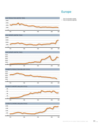91WHO REPORT ON THE GLOBAL TOBACCO EPIDEMIC, 2008
1970 1980 1990 2000 2005
0
200
400
600
800
1970 1980 1990 2000 2005
0
50 000
100 000
150 000
200 000
Leaf production (metric tons)
Cigarette exports (million sticks)
. . .	 Data not reported/not available.
—	 Data not required/not applicable.
Leaf imports (metric tons)
Cigarette imports (million sticks)
1970 1980 1990 2000 2005
0
20 000
40 000
60 000
80 000
Leaf exports (metric tons)
1970 1980 1990 2000 2005
0
10 000
20 000
30 000
40 000
50 000
Cigarette production (million sticks)
1970 1980 1990 2000 2005
0
10 000
20 000
30 000
40 000
50 000
1970 1980 1990 2000 2005
0
5 000
10 000
15 000
20 000
Europe
 