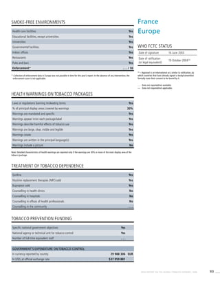 93WHO REPORT ON THE GLOBAL TOBACCO EPIDEMIC, 2008
Note: Detailed characteristics of health warnings are reported only if the warnings are 30% or more of the main display area of the
tobacco package.
*	Collection of enforcement data in Europe was not possible in time for this year’s report. In the absence of any intervention, the
enforcement score is not applicable.
HEALTH WARNINGS ON TOBACCO PACKAGES
TREATMENT OF TOBACCO DEPENDENCE
TOBACCO PREVENTION FUNDING
SMOKE-FREE ENVIRONMENTS
Health-care facilities Yes
Educational facilities, except universities Yes
Universities Yes
Governmental facilities Yes
Indoor offices Yes
Restaurants Yes
Pubs and bars Yes
Enforcement* . . . / 10
Laws or regulations banning misleading terms Yes
% of principal display areas covered by warnings 30%
Warnings are mandated and specific Yes
Warnings appear in/on each package/label Yes
Warnings describe harmful effects of tobacco use Yes
Warnings are large, clear, visible and legible Yes
Warnings rotate Yes
Warnings are written in the principal language(s) Yes
Warnings include a picture No
Quitline Yes
Nicotine replacement therapies (NRT) sold Yes
Bupropion sold Yes
Counselling in health clinics No
Counselling in hospitals No
Counselling in offices of health professionals No
Counselling in the community . . .
Specific national government objectives Yes
National agency or technical unit for tobacco control Yes
Number of full-time equivalent staff . . .
Government’s expenditure on tobacco control
In currency reported by country 29 988 306 EUR
In USD, at official exchange rate $37 959 881
France
Europe
WHO FCTC STATUS
. . .	 Data not reported/not available.
—	 Data not required/not applicable.
Date of signature 16 June 2003
Date of ratification
(or legal equivalent)
19 October 2004AA
AA
– Approval is an international act, similar to ratification, by
which countries that have already signed a treaty/convention
formally state their consent to be bound by it.
 