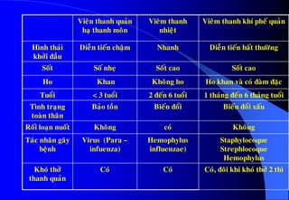 Vieân thanh quaûn
haï thanh moân
Vieâm thanh
nhieät
Vieâm thanh khí pheá quaûn
Hình thaùi
khôûi ñaàu
Dieãn tieán chaäm Nhanh Dieãn tieán baát thöôøng
Soát Soá nheï Soát cao Soát cao
Ho Khan Khoâng ho Ho khan vaø coù ñaøm ñaëc
Tuoåi < 3 tuoåi 2 ñeán 6 tuoåi 1 thaùng ñeán 6 thaùng tuoåi
Tình traïng
toaøn thaân
Baûo toàn Bieán ñoåi Bieán ñoåi xaáu
Roái loaïn nuoát Khoâng coù Khoâng
Taùc nhaân gaây
beänh
Virus (Para –
infuenza)
Hemophylus
influenzae)
Staphylocoque
Strephlocoque
Hemophylus
Khoù thôû
thanh quaûn
Coù Coù Coù, ñoâi khi khoù thôû 2 thì
 