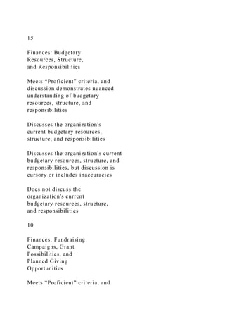 15
Finances: Budgetary
Resources, Structure,
and Responsibilities
Meets “Proficient” criteria, and
discussion demonstrates nuanced
understanding of budgetary
resources, structure, and
responsibilities
Discusses the organization's
current budgetary resources,
structure, and responsibilities
Discusses the organization's current
budgetary resources, structure, and
responsibilities, but discussion is
cursory or includes inaccuracies
Does not discuss the
organization's current
budgetary resources, structure,
and responsibilities
10
Finances: Fundraising
Campaigns, Grant
Possibilities, and
Planned Giving
Opportunities
Meets “Proficient” criteria, and
 