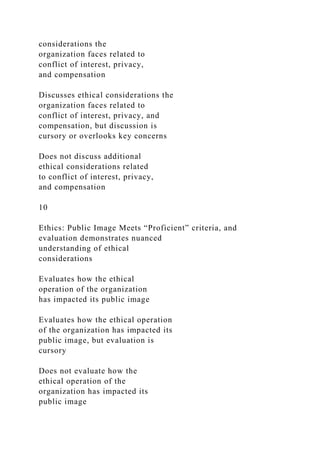 considerations the
organization faces related to
conflict of interest, privacy,
and compensation
Discusses ethical considerations the
organization faces related to
conflict of interest, privacy, and
compensation, but discussion is
cursory or overlooks key concerns
Does not discuss additional
ethical considerations related
to conflict of interest, privacy,
and compensation
10
Ethics: Public Image Meets “Proficient” criteria, and
evaluation demonstrates nuanced
understanding of ethical
considerations
Evaluates how the ethical
operation of the organization
has impacted its public image
Evaluates how the ethical operation
of the organization has impacted its
public image, but evaluation is
cursory
Does not evaluate how the
ethical operation of the
organization has impacted its
public image
 