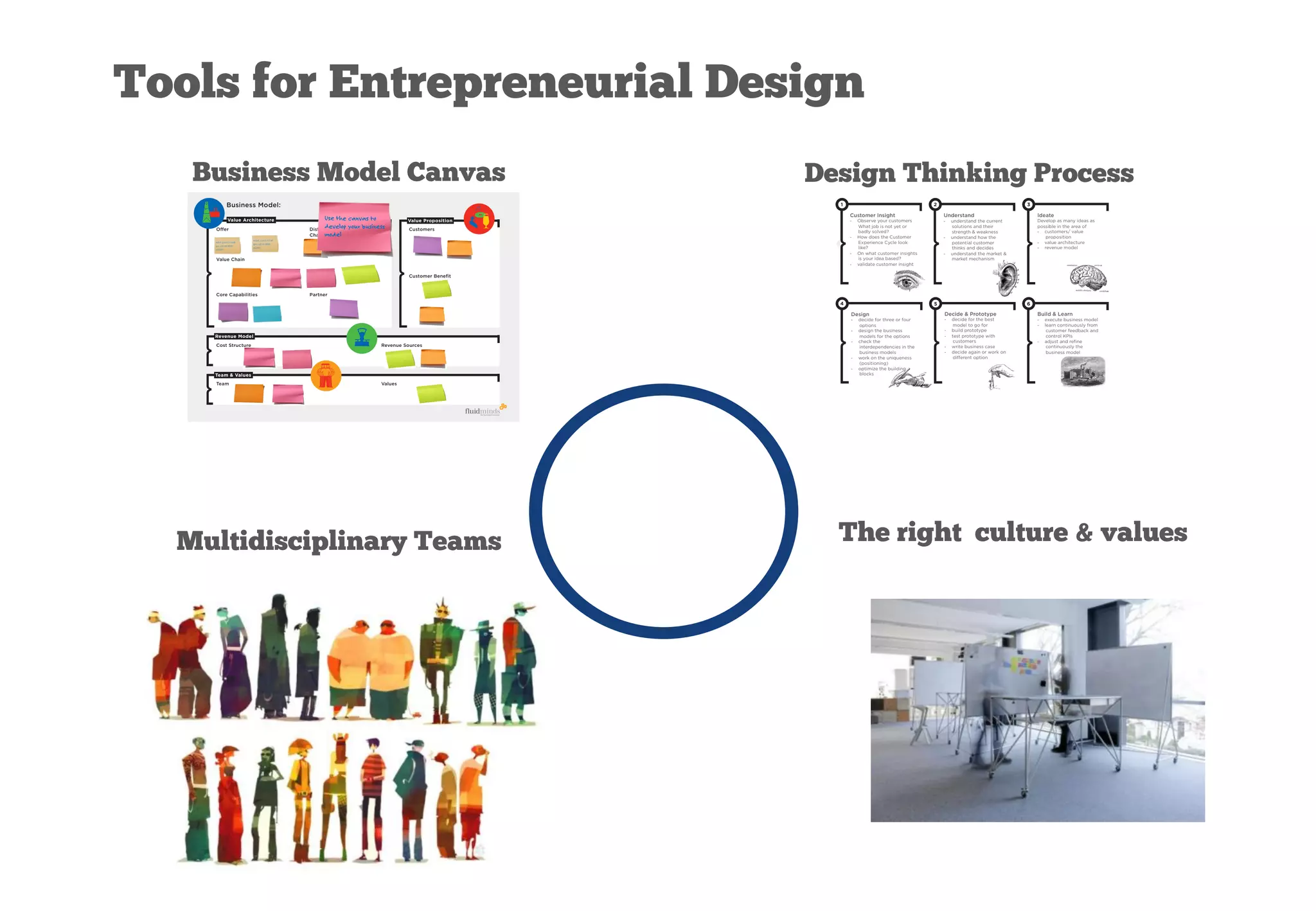 Design Thinking Process
The right culture  valuesMultidisciplinary Teams
1
Customer Insight
-  Observe your customers
What job is not yet or
badly solved?
-  How does the Customer
Experience Cycle look
like?
-  On what customer insights
is your idea based?
-  validate customer insight
2
Understand
-  understand the current
solutions and their
strength  weakness
-  understand how the
potential customer
thinks and decides
-  understand the market 
market mechanism
3
Ideate
Develop as many ideas as
possible in the area of
-  customers/ value
proposition
-  value architecture
-  revenue model
4
Design
-  decide for three or four
options
-  design the business
models for the options
-  check the
interdependencies in the
business models
-  work on the uniqueness
(positioning)
-  optimize the building
blocks
5
Decide  Prototype
-  decide for the best
model to go for
-  build prototype
-  test prototype with
customers
-  write business case
-  decide again or work on
different option
6
Build  Learn
-  execute business model
-  learn continuously from
customer feedback and
control KPIs
-  adjust and reﬁne
continuously the
business model
Business Model Canvas
Tools for Entrepreneurial Design
Customers
Customer Beneﬁt
Offer
Value Chain
Core Capabilities
Distribution  Communication
Channels
Partner
Business Model:
Cost Structure Revenue Sources
Team Values
Revenue Model
Team  Values
Value PropositionValue Architecture Use the canvas to
develop your business
model
 