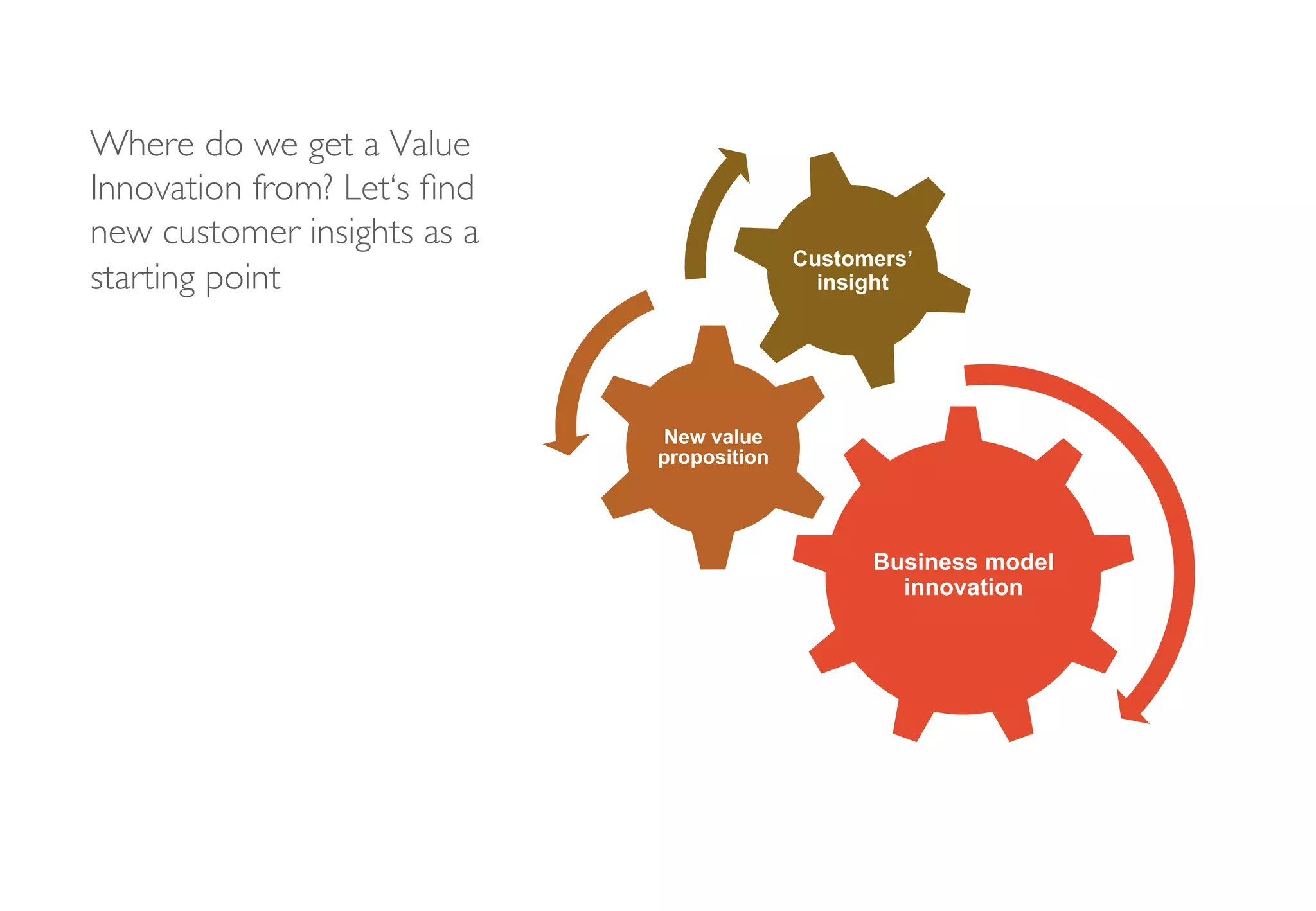 Where do we get a Value
Innovation from? Let‘s ﬁnd
new customer insights as a
starting point
Business model
innovation
New value
proposition
Customers’
insight
 