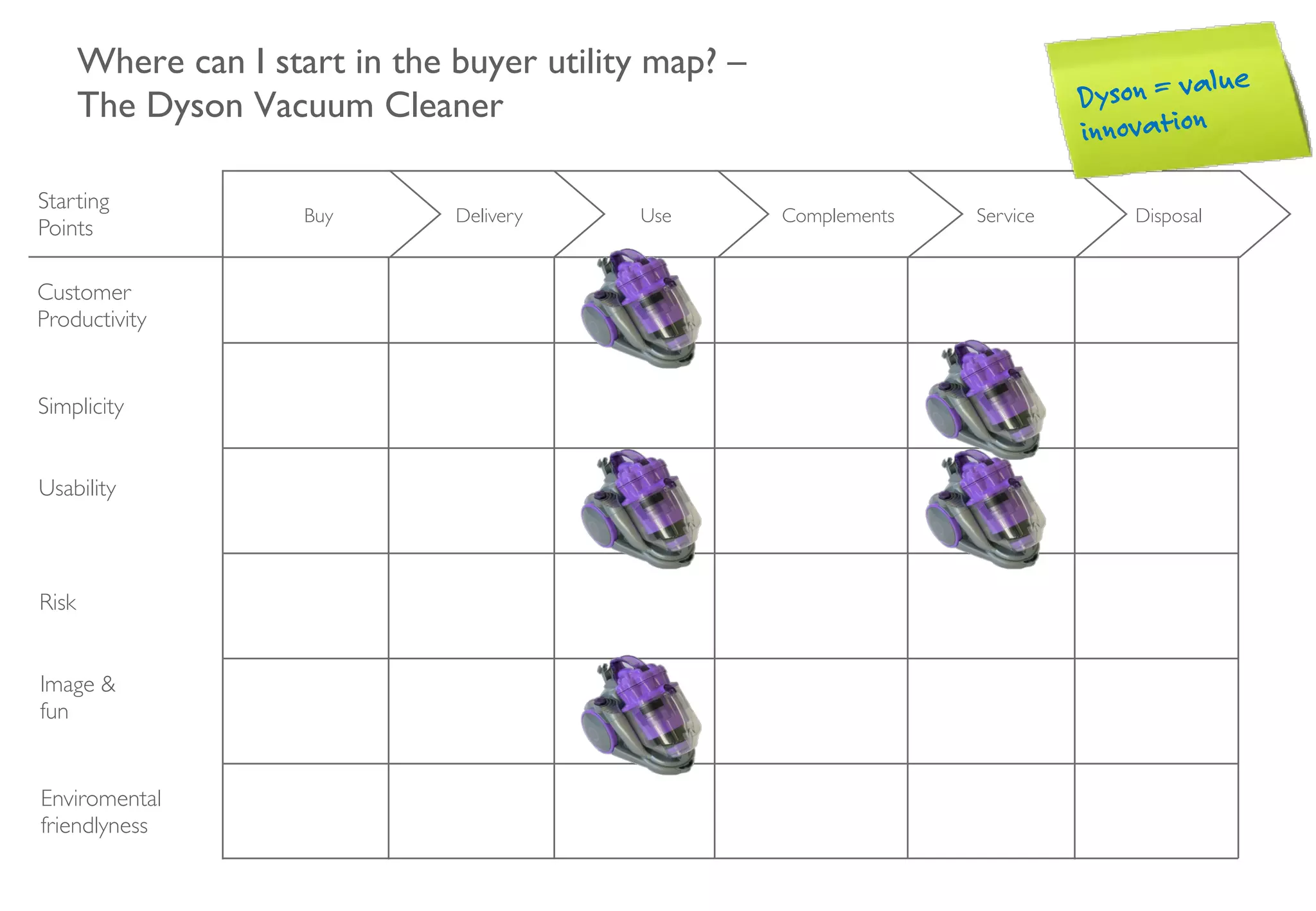 Where can I start in the buyer utility map? – 
The Dyson Vacuum Cleaner
DisposalServiceComplementsUseDeliveryBuy
Customer
Productivity
Simplicity
Usability
Risk
Image 
fun
Enviromental
friendlyness
++
Starting
Points
Dyson = value
innovation
 