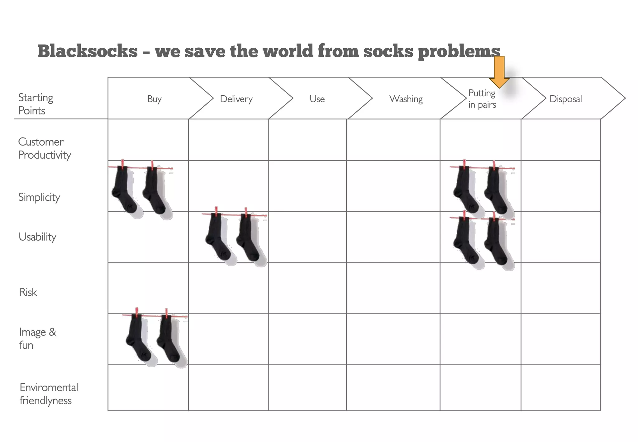 Blacksocks – we save the world from socks problems
Disposal
Putting
in pairs
WashingUseDeliveryBuy
Customer
Productivity
Simplicity
Usability
Risk
Image 
fun
Enviromental
friendlyness
Starting
Points
 