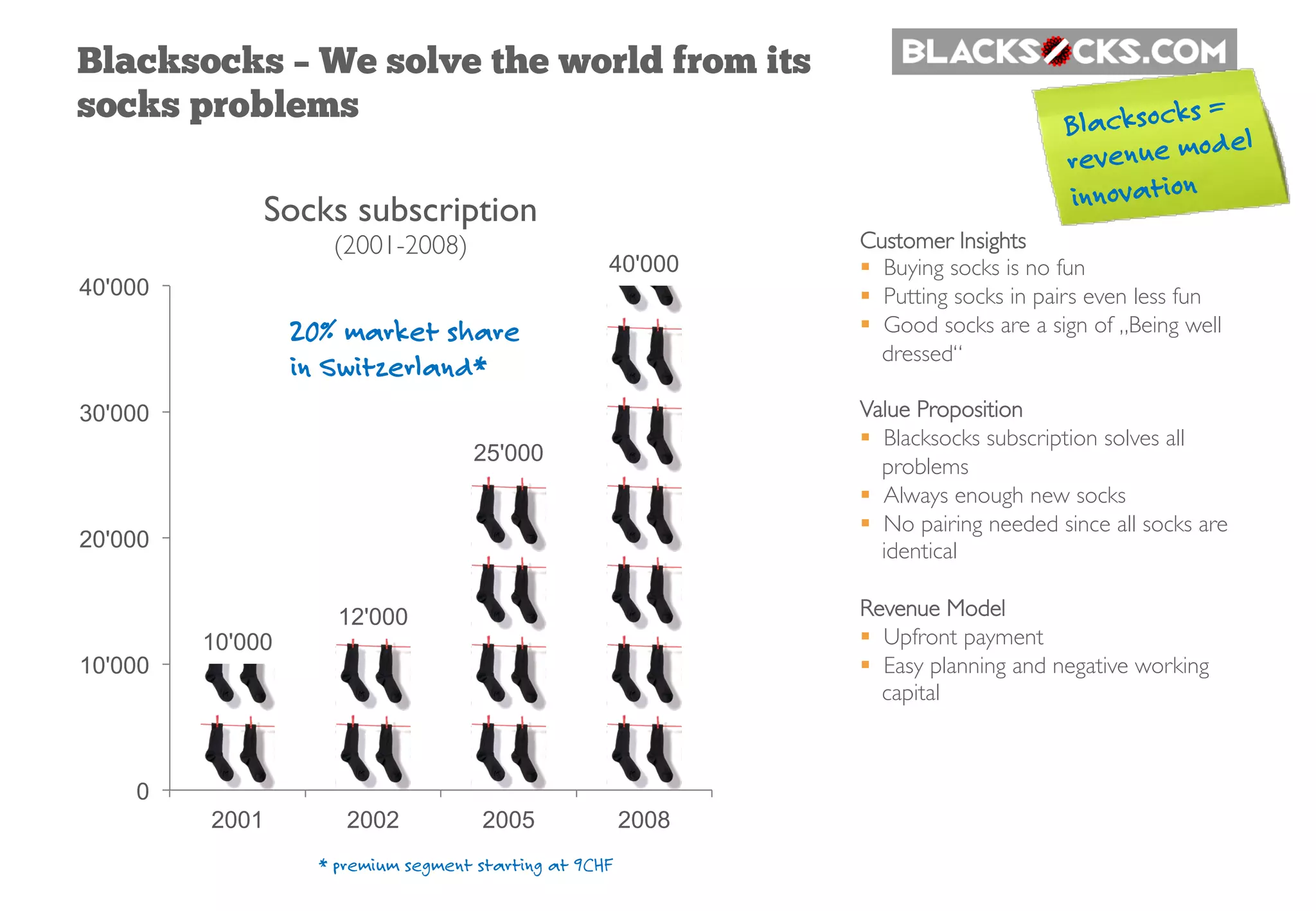 Blacksocks – We solve the world from its
socks problems
10'000
12'000
25'000
40'000
0
10'000
20'000
30'000
40'000
2001 2002 2005 2008
Socks subscription
(2001-2008) Customer Insights
§  Buying socks is no fun
§  Putting socks in pairs even less fun
§  Good socks are a sign of „Being well
dressed“
Value Proposition
§  Blacksocks subscription solves all
problems
§  Always enough new socks
§  No pairing needed since all socks are
identical
Revenue Model
§  Upfront payment
§  Easy planning and negative working
capital
Blacksocks =
revenue model
innovation
20% market share
in Switzerland*
* premium segment starting at 9CHF
 