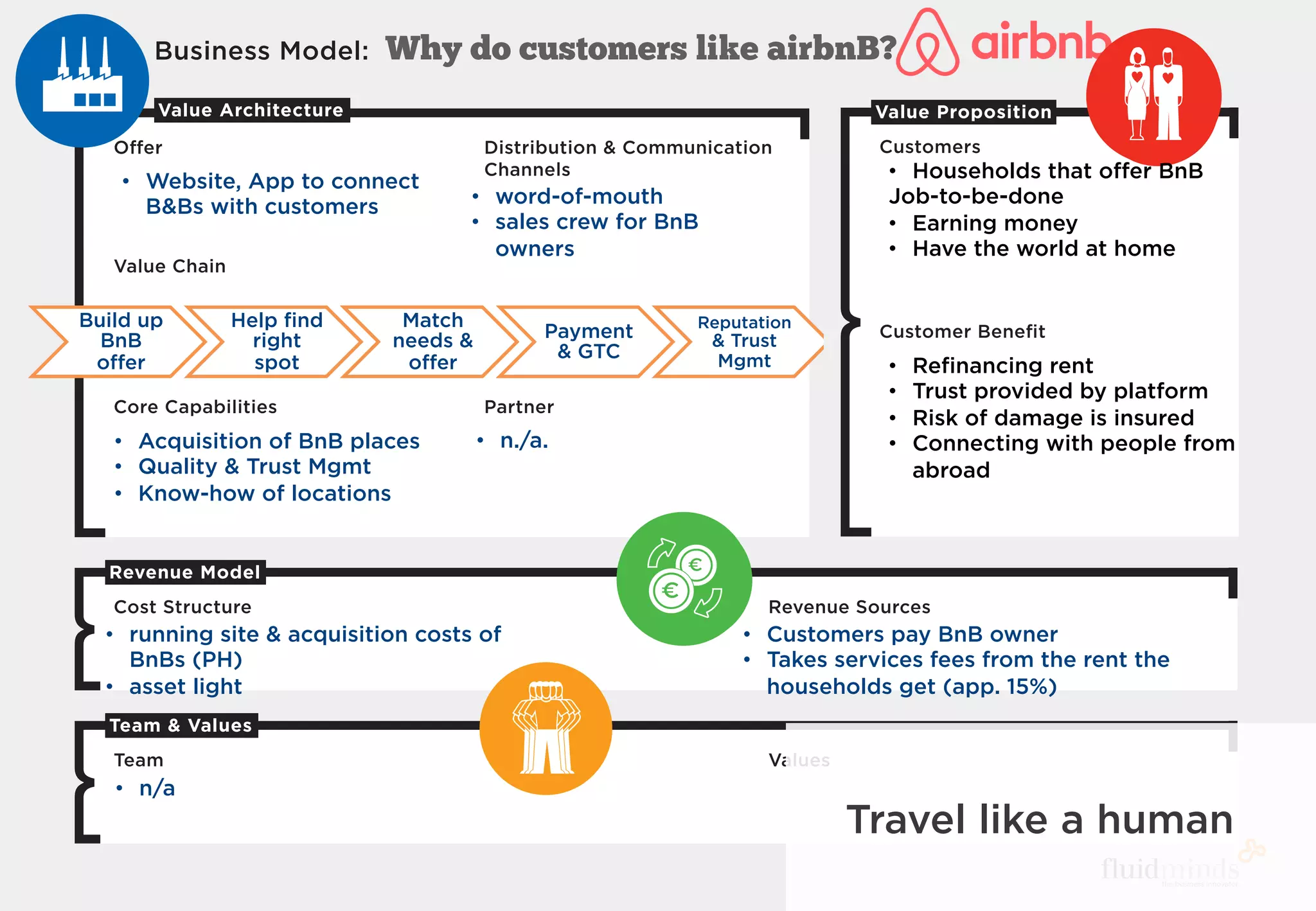 Customers
Customer Beneﬁt
Offer
Value Chain
Core Capabilities
Distribution  Communication
Channels
Partner
Business Model:
Cost Structure Revenue Sources
Team Values
Revenue Model
Team  Values
Value PropositionValue Architecture
Customers
Customer Beneﬁt
Offer
Value Chain
Core Capabilities
Distribution  Communication
Channels
Partner
Business Model:
Cost Structure Revenue Sources
Team Values
Revenue Model
Team  Values
Value PropositionValue Architecture
•  Website, App to connect
BBs with customers •  word-of-mouth
•  sales crew for BnB
owners
•  running site  acquisition costs of
BnBs (PH)
•  asset light
•  Acquisition of BnB places
•  Quality  Trust Mgmt
•  Know-how of locations
•  Customers pay BnB owner
•  Takes services fees from the rent the
households get (app. 15%)
•  Customer (C) looking
for special place to
stay
•  Private households
(PH) who oﬀer BnB
•  PH: Income and international
contacts for BnB owners
•  C: places to stay that are
outside the norm
•  Contacts with locals
•  n/a
•  n./a.
Travel like a human
Build up
BnB
oﬀer
Help ﬁnd
right
spot
Match
needs 
oﬀer
Payment
 GTC
Reputation
 Trust
Mgmt
Customers
Customer Beneﬁt
Offer
Value Chain
Core Capabilities
Distribution  Communication
Channels
Partner
Business Model:
Cost Structure Revenue Sources
Team Values
Revenue Model
Team  Values
Value PropositionValue Architecture
•  Customer (Travelers)
Job-to-be-done
•  Finding a special place to
stay
•  Getting to know the
hidden gems of destination
•  Oﬀer very special places that
cannot booked anywhere else
•  Connect with locals that share
their insights
Customers
Customer Beneﬁt
Offer
Value Chain
Core Capabilities
Distribution  Communication
Channels
Partner
Business Model:
Cost Structure Revenue Sources
Team Values
Revenue Model
Team  Values
Value PropositionValue Architecture
•  Households that oﬀer BnB
Job-to-be-done
•  Earning money
•  Have the world at home
•  Reﬁnancing rent
•  Trust provided by platform
•  Risk of damage is insured
•  Connecting with people from
abroad
Why do customers like airbnB?
PATRICK STÄHLER
DAS RICHTIGE
GRÜNDEN
Werkzeugkasten für Unternehmer
3
PATRICK STÄHLER
DAS RICHTIGE
GRÜNDEN
erkzeugkasten für Unternehmer
 