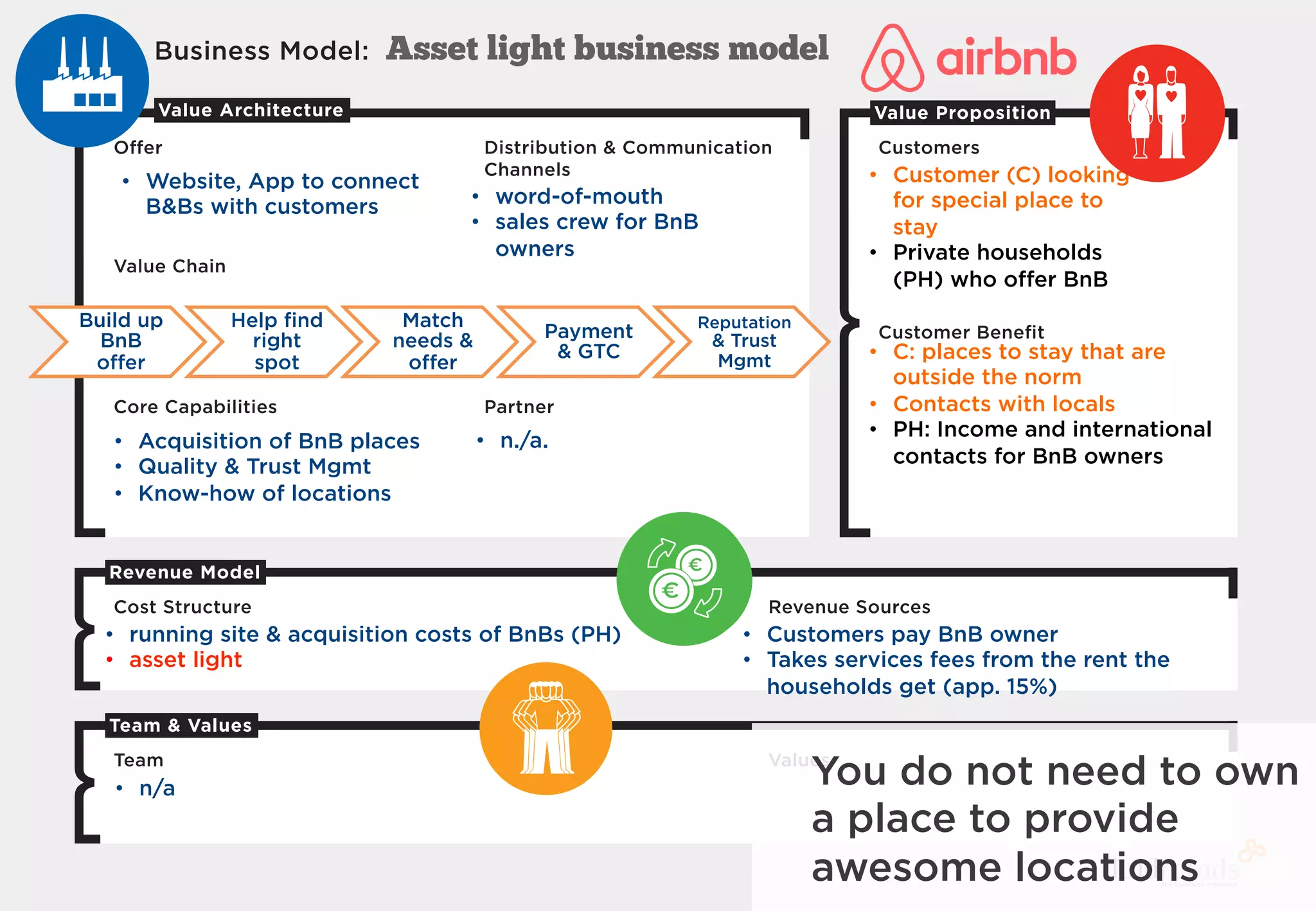 Customers
Customer Beneﬁt
Offer
Value Chain
Core Capabilities
Distribution  Communication
Channels
Partner
Business Model:
Cost Structure Revenue Sources
Team Values
Revenue Model
Team  Values
Value PropositionValue Architecture
Customers
Customer Beneﬁt
Offer
Value Chain
Core Capabilities
Distribution  Communication
Channels
Partner
Business Model:
Cost Structure Revenue Sources
Team Values
Revenue Model
Team  Values
Value PropositionValue Architecture
•  Website, App to connect
BBs with customers •  word-of-mouth
•  sales crew for BnB
owners
•  running site  acquisition costs of BnBs (PH)
•  asset light
•  Acquisition of BnB places
•  Quality  Trust Mgmt
•  Know-how of locations
•  Customers pay BnB owner
•  Takes services fees from the rent the
households get (app. 15%)
•  Customer (C) looking
for special place to
stay
•  Private households
(PH) who oﬀer BnB
•  C: places to stay that are
outside the norm
•  Contacts with locals
•  PH: Income and international
contacts for BnB owners
•  n/a
•  n./a.
Build up
BnB
oﬀer
Help ﬁnd
right
spot
Match
needs 
oﬀer
Payment
 GTC
Reputation
 Trust
Mgmt
Asset light business model
You do not need to own
a place to provide
awesome locations
PATRICK STÄHLER
DAS RICHTIGE
GRÜNDEN
Werkzeugkasten für Unternehmer
3
PATRICK STÄHLER
DAS RICHTIGE
GRÜNDEN
erkzeugkasten für Unternehmer
 