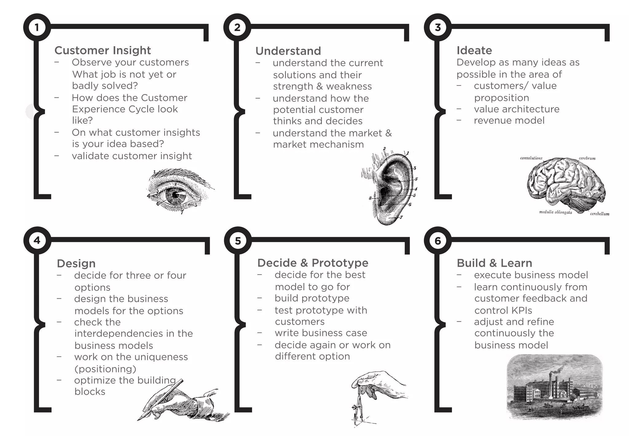 1
Customer Insight
-  Observe your customers
What job is not yet or
badly solved?
-  How does the Customer
Experience Cycle look
like?
-  On what customer insights
is your idea based?
-  validate customer insight
2
Understand
-  understand the current
solutions and their
strength  weakness
-  understand how the
potential customer
thinks and decides
-  understand the market 
market mechanism
3
Ideate
Develop as many ideas as
possible in the area of
-  customers/ value
proposition
-  value architecture
-  revenue model
4
Design
-  decide for three or four
options
-  design the business
models for the options
-  check the
interdependencies in the
business models
-  work on the uniqueness
(positioning)
-  optimize the building
blocks
5
Decide  Prototype
-  decide for the best
model to go for
-  build prototype
-  test prototype with
customers
-  write business case
-  decide again or work on
diﬀerent option
6
Build  Learn
-  execute business model
-  learn continuously from
customer feedback and
control KPIs
-  adjust and reﬁne
continuously the
business model
 