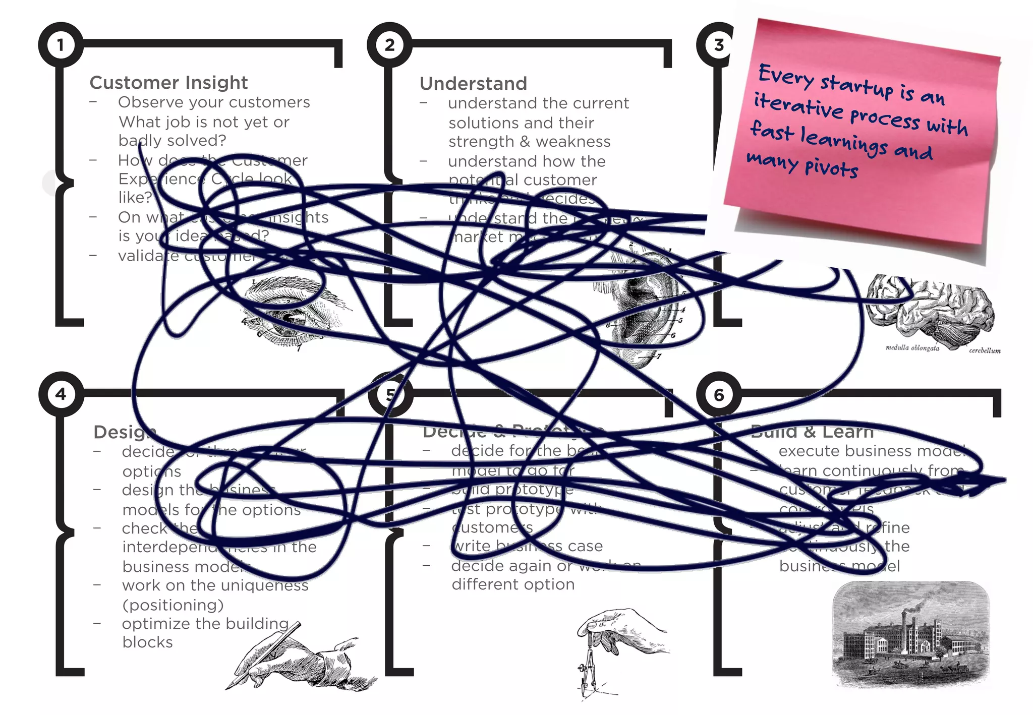 1
Customer Insight
-  Observe your customers
What job is not yet or
badly solved?
-  How does the Customer
Experience Cycle look
like?
-  On what customer insights
is your idea based?
-  validate customer insight
2
Understand
-  understand the current
solutions and their
strength  weakness
-  understand how the
potential customer
thinks and decides
-  understand the market 
market mechanism
3
Ideate
Develop as many ideas as
possible in the area of
-  customers/ value
proposition
-  value architecture
-  revenue model
4
Design
-  decide for three or four
options
-  design the business
models for the options
-  check the
interdependencies in the
business models
-  work on the uniqueness
(positioning)
-  optimize the building
blocks
5
Decide  Prototype
-  decide for the best
model to go for
-  build prototype
-  test prototype with
customers
-  write business case
-  decide again or work on
diﬀerent option
6
Build  Learn
-  execute business model
-  learn continuously from
customer feedback and
control KPIs
-  adjust and reﬁne
continuously the
business model
Every startup is aniterative process withfast learnings andmany pivots
 