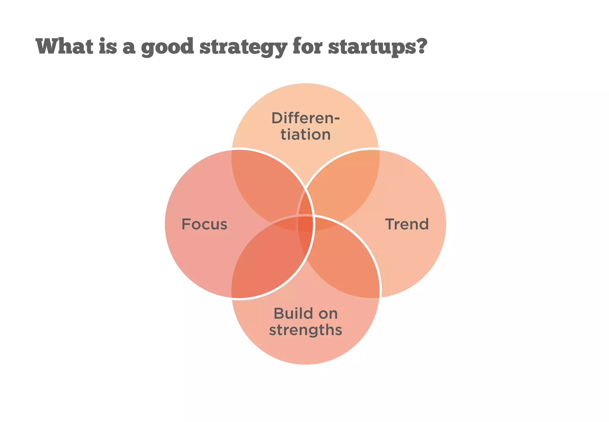What is a good strategy for startups?
Diﬀeren-
tiation
Trend
Build on
strengths
Focus
 